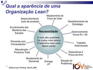 Qual a aparência de uma
Organização Lean?
                                                    Mapeamento do
                    Desenvolvimento                 Fluxo de Valor
                    Lean de produtos                                       Desdobramento da
                                                                              Estratégia
      Envolvimento dos
       Membros das
          Equipes
                                             Necessidade                      Gerenciamento
                                                                              Visual A3 - 5S
                                            A mais alta qualidade
       Parcerias com                        Os custos mais baixos
                                            O lead-time mais curto                 Trabalho
       Fornecedores
                                                 Menor perda                      Padronizado
            Manutenção
           Produtiva Total                                                 Dispositivos à
                                                                           Prova de Erro
                           Nivelamento de
                             Demanda      Entrega                    Solução de
                                            JIT                      Problemas
76
     Sistema Lean Thinking , Dennis, 2007
 