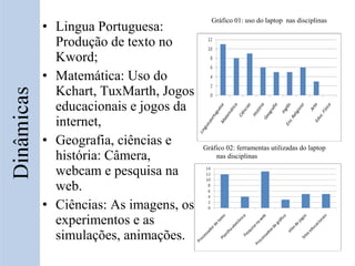 Gráfico 01: uso do laptop nas disciplinas
• Lingua Portuguesa:
  Produção de texto no
  Kword;
• Matemática: Uso do
  Kchart, TuxMarth, Jogos
  educacionais e jogos da
  internet,
• Geografia, ciências e      Gráfico 02: ferramentas utilizadas do laptop
  história: Câmera,              nas disciplinas

  webcam e pesquisa na
  web.
• Ciências: As imagens, os
  experimentos e as
  simulações, animações.
 