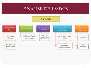 ANÁLISE DE DADOS
                                                  Variáveis

Utilização das                                                       Programas ou Iniciativas         Fatores
                                              Necessidades de
     TIC            Autoeficácia                Formação
                                                                          de Formação             Potenciadores e
                                                                          Frequentadas             Limitadores


                      Proficiência/ Atitude           Em TIC
    Nas práticas                                                          Em TIC pelos Líderes
                                                   sentidas pelos                                     Professores
     docentes          Líderes Escolares                                       escolares
                                                 líderes escolares


                                                                          Formação e Lideranças
  Nas Práticas de                                                              Inovadoras               Líderes
  Gestão Escolar                                                                                       Escolares
                                                                            Impacto percebido
 