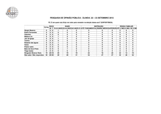 PESQUISA DE OPINIÃO PÚBLICA - OLINDA: 22 – 23 SETEMBRO 2012

                                 P2. E em quem o(a) Sr(a) vai votar para vereador na eleição dessa ano? (ESPONTÂNEA)

                                   SEXO              IDADE                           INSTRUÇÃO                    RENDA FAMILIAR
                           TOTAL
                                   M F 16-24 ANOS 25-44 ANOS 45 ANOS E+ ATÉ FUNDAMENTAL ENSINO MÉDIO SUPERIOR ATÉ 2 SM 2-5 SM + DE 5 SM
Sérgio Bezerra              0       0 0     1          0          0             0             0         0         0       0       0
Edmil Fernandes             0       0 0     0          0          0             0             0         0         0       0       0
Valentim                    0       0 0     0          0          0             0             0         0         0       0       0
Mateus Lis                  0       0 0     1          0          0             0             0         2         0       0       0
Jair da Igreja              0       0 0     1          0          0             0             0         0         0       0       0
Toinho                      0       0 0     0          0          0             0             0         0         0       0       0
Roberto das águas           0       0 0     1          0          0             0             0         0         0       0       0
Vania                       0       0 0     0          0          0             0             0         0         0       0       0
Pastor welio                0       0 0     0          0          0             0             0         0         0       0       0
Beto de Ouro Preto          0       0 0     0          1          0             0             0         0         0       0       0
Tiago Isaías                0       0 0     0          0          0             0             0         0         0       0       0
Ninguém/ Branco/ Nulo       19     20 18    20         19        19            22            16         20       22      12      18
Não sabe / Não respondeu    30     29 30    29         29        31            34            27         27       32      26      24
 