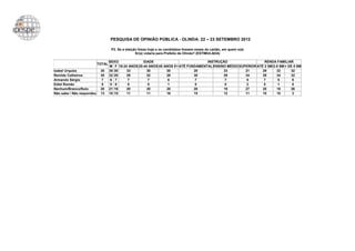 PESQUISA DE OPINIÃO PÚBLICA - OLINDA: 22 – 23 SETEMBRO 2012

                                    P3. Se a eleição fosse hoje e os candidatos fossem esses do cartão, em quem o(a)
                                                   Sr(a) votaria para Prefeito de Olinda? (ESTIMULADA)

                                   SEXO              IDADE                           INSTRUÇÃO                    RENDA FAMILIAR
                           TOTAL
                                   M F 16-24 ANOS 25-44 ANOS 45 ANOS E+ ATÉ FUNDAMENTAL ENSINO MÉDIO SUPERIOR ATÉ 2 SM 2-5 SM + DE 5 SM
Izabel Urquiza              30     30 30    33         30        30            28            33         21       29      32      32
Renildo Calheiros           30     32 28    29         32        28            30            29         34       29      34      32
Armando Sérgio              7       6 7     7          7          6             7             7         5         7       5       6
Ediel Romão                 0       0 0     0          0          1             0             0         2         0       1       0
Nenhum/Branco/Nulo          20     21 19    20         20        20            20            19         27       20      18      26
Não sabe / Não respondeu    13     10 15    11         11        16            15            12         11       15      10       3
 
