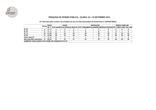PESQUISA DE OPINIÃO PÚBLICA - OLINDA: 22 – 23 SETEMBRO 2012

                  P4. O(a) Sr(a) sabe o número do candidato em que vai votar para prefeito de Olinda?Qual é? (ESPONTÂNEA)

                          SEXO              IDADE                           INSTRUÇÃO                    RENDA FAMILIAR
                     TOTAL
                          M F 16-24 ANOS 25-44 ANOS 45 ANOS E+ ATÉ FUNDAMENTAL ENSINO MÉDIO SUPERIOR ATÉ 2 SM 2-5 SM + DE 5 SM
Nº 25                  4   5 3     7          3          4             1             5         8         3       4       8
Nº 33                  0   0 0     0          0          0             0             0         0         0       1       0
Nº 15                  32 31 33    32         32        33            28            36         25       31      33      33
Nº 65                  31 33 30    30         33        30            29            32         33       28      38      29
Citou outro Nº         1   2 0     0          1          1             1             1         0         1       1       0
Não sabe/Não respondeu 31 29 34    31         32        31            40            25         33       36      25      29
SOMENTE PARA QUEM CITOU NOME DE CANDIDATO NA P3
 