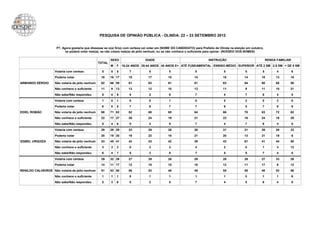 PESQUISA DE OPINIÃO PÚBLICA - OLINDA: 22 – 23 SETEMBRO 2012


                     P7. Agora gostaria que dissesse se o(a) Sr(a) com certeza vai votar em (NOME DO CANDIDATO) para Prefeito de Olinda na eleição em outubro,
                           se poderá votar nele(a), se não votara nele(a) de jeito nenhum, ou se não conhece o suficiente para opinar: (RODÍZIO DOS NOMES)

                                                          SEXO                 IDADE                                     INSTRUÇÃO                               RENDA FAMILIAR
                                                  TOTAL
                                                          M   F    16-24 ANOS 25-44 ANOS 45 ANOS E+ ATÉ FUNDAMENTAL ENSINO MÉDIO SUPERIOR ATÉ 2 SM 2-5 SM + DE 5 SM
                    Votaria com certeza             5     5   5        7          5            5                5                  5             5           5         4          6
                    Poderia votar                  16     16 17       15         17           15                15                 18            14         18        13      18
ARMANDO SÉRGIO      Não votaria de jeito nenhum    62     66 59       61         63           61                61                 63            64         60        68      56
                    Não conhece o suficiente       11     9   13      13         12           10                13                 11            9          11        10      21
                    Não sabe/Não respondeu          5     4   6        5          2            9                7                  4             7           6         4          0
                    Votaria com certeza             1     0   1        0          0            1                0                  0             2           0         2          0
                    Poderia votar                   6     8   5        7          6            7                7                  6             5           7         6          9
EDIEL ROMÃO         Não votaria de jeito nenhum    66     71 62       62         68           65                64                 66            70         63        72      62
                    Não conhece o suficiente       22     17 27       26         24           19                21                 23            16         24        16      29
                    Não sabe/Não respondeu          5     4   6        5          2            9                7                  4             7           6         4          0
                    Votaria com certeza            29     29 29       33         29           28                28                 31            21         29        29      32
                    Poderia votar                  20     19 20       19         22           18                21                 20            13         21        19          6
IZABEL URQUIZA      Não votaria de jeito nenhum    43     45 41       43         43           42                39                 43            61         41        44      50
                    Não conhece o suficiente        3     3   2        0          3            3                4                  2             0           1         3      12
                    Não sabe/Não respondeu          6     4   7        5          3            8                7                  5             5           7         4          0
                    Votaria com certeza            29     32 26       27         29           28                29                 28            29         27        33      26
                    Poderia votar                  14     11 17       12         15           15                18                 12            11         17         9      12
RENILDO CALHEIROS Não votaria de jeito nenhum      51     53 50       56         53           48                45                 55            55         49        53      56
                    Não conhece o suficiente        1     1   1        0          1            1                1                  1             0           1         1          6
                    Não sabe/Não respondeu          5     3   6        5          2            8                7                  4             5           6         4          0
 