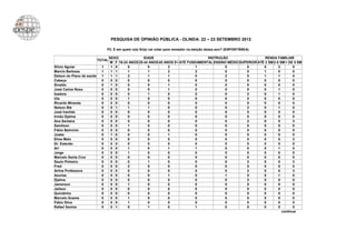 PESQUISA DE OPINIÃO PÚBLICA - OLINDA: 22 – 23 SETEMBRO 2012

                                 P2. E em quem o(a) Sr(a) vai votar para vereador na eleição dessa ano? (ESPONTÂNEA)

                                   SEXO              IDADE                           INSTRUÇÃO                    RENDA FAMILIAR
                           TOTAL
                                   M F 16-24 ANOS 25-44 ANOS 45 ANOS E+ ATÉ FUNDAMENTAL ENSINO MÉDIO SUPERIOR ATÉ 2 SM 2-5 SM + DE 5 SM
Silvio Aguiar                1      1 0     0          0          2             1            0          0        0        2       0
Marcio Barbosa               1      1 1     1          1          2             2            0          0        1        0       0
Delson do Plano de saúde     1      1 1     2          1          1             0            2          0        1        1       0
Cabeça                       0      0 0     0          0          0             0            0          0        0        0       0
Sivaldo                      0      1 0     0          0          1             0            0          0        0        0       0
José Carlos Rosa             0      0 0     0          0          1             0            0          0        0        1       0
Isadora                      0      0 0     0          1          0             0            0          2        0        1       0
Ula                          0      0 0     1          0          0             0            0          0        0        0       0
Ricardo Miranda              0      0 0     0          0          0             0            0          0        0        0       0
Nelson Bié                   0      0 1     1          1          0             0            0          2        0        1       0
José Iranildo                0      0 0     0          0          0             0            0          0        0        0       0
Irmão Djalma                 0      0 0     0          0          0             0            0          0        0        0       0
Ana Santana                  0      0 0     0          0          0             0            0          2        0        0       3
Samilson                     0      0 0     1          0          0             0            0          0        0        0       0
Fábio Belminio               0      0 0     0          0          0             0            0          0        0        0       0
Joabe                        0      1 0     0          0          1             0            0          0        0        0       0
Elme Melo                    0      0 0     0          0          0             0            0          0        0        0       3
Dr. Estevão                  0      0 0     0          0          0             0            0          0        0        0       0
Ari                          0      0 0     1          0          1             1            0          0        0        1       0
Jorge                        0      0 0     1          0          0             0            0          0        0        0       0
Marcelo Santa Cruz           0      0 0     0          0          0             0            0          0        0        0       0
Saulo Pinheiro               0      0 0     0          1          0             0            0          2        0        0       3
Fred                         0      0 0     2          0          0             0            0          0        0        0       0
Arline Professora            0      0 0     0          0          0             0            0          2        0        0       3
Azorias                      0      0 0     0          0          1             0            1          0        0        1       0
Djalma                       0      0 0     0          0          0             0            0          2        0        0       0
Jamerson                     0      0 0     1          0          0             0            0          0        0        0       0
Jailson                      0      0 0     0          0          0             0            0          0        0        0       0
Quindinho                    0      0 0     0          0          0             0            0          0        0        0       0
Marcelo Soares               0      0 0     1          0          0             0            0          0        0        0       0
Fábio Silva                  0      0 0     1          0          0             0            0          0        0        0       0
Rafael Santos                0      0 1     0          1          0             1            0          0        0        0       0
                                                                                                                            continua
 