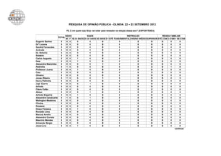 PESQUISA DE OPINIÃO PÚBLICA - OLINDA: 22 – 23 SETEMBRO 2012

                               P2. E em quem o(a) Sr(a) vai votar para vereador na eleição dessa ano? (ESPONTÂNEA)

                               SEXO              IDADE                           INSTRUÇÃO                    RENDA FAMILIAR
                       TOTAL
                               M F 16-24 ANOS 25-44 ANOS 45 ANOS E+ ATÉ FUNDAMENTAL ENSINO MÉDIO SUPERIOR ATÉ 2 SM 2-5 SM + DE 5 SM
Eugenio Santos           0      0 0     0          0          0             0            0          0        0        0       0
Drª Lucena               0      0 0     0          0          0             0            0          0        0        0       0
Sandra Fernandes         0      0 0     0          0          0             0            0          0        0        0       0
Andrade                  0      0 0     0          0          0             0            0          0        0        0       0
Dr. Antonio              0      0 0     0          0          0             0            0          0        0        0       0
Robério                  0      0 0     0          0          0             0            0          0        0        0       0
Carlos Augusto           0      0 0     1          0          0             0            0          0        0        0       0
Dete                     0      0 0     1          0          0             0            0          0        0        0       0
Alexandre Maranhão       0      0 0     0          0          1             0            0          0        0        0       0
Pedrinho                 0      1 0     0          0          0             0            0          2        0        1       0
Professor Juarez         0      0 0     1          0          0             0            0          0        0        0       0
Caio                     0      0 0     0          0          0             0            0          2        0        0       0
Oliveira                 0      0 0     0          0          0             0            0          0        0        0       0
Jonas Ribeiro            0      1 0     0          0          1             0            0          0        0        0       3
Henry Palhinha           0      0 0     0          0          0             0            0          0        0        0       0
Jojó Guerra              0      0 0     0          1          0             0            0          0        0        0       0
Arlindo                  0      0 0     0          0          0             0            0          0        0        0       0
Flávio Fofão             0      0 0     0          0          0             0            0          2        0        0       0
Abiser                   0      0 0     0          1          0             0            0          2        0        0       3
Arlindo Siqueira         0      0 0     1          0          0             0            0          0        0        0       3
Alexandre Cavalcante     0      1 0     0          1          0             0            0          0        0        0       0
Welington Medeiros       0      0 0     0          0          0             0            0          0        0        0       0
Chinha                   0      0 0     0          0          0             0            0          0        0        0       0
Roseane                  0      0 0     0          0          0             0            0          0        0        0       0
Graça Fonseca            0      0 0     1          0          0             0            0          0        0        0       0
Ronaldo Lima             0      0 0     0          0          0             0            0          0        0        0       0
Marcos Amélio            0      0 0     0          0          0             0            0          0        0        0       0
Alexandre Correia        0      0 0     0          0          0             0            0          0        0        0       0
Maurício Mendes          0      0 0     0          0          0             0            0          0        0        0       0
Armando Sérgio           0      0 0     0          0          0             0            0          0        0        0       0
Jessé Lira               0      0 0     1          0          0             0            0          0        0        0       0
                                                                                                                         continua
 