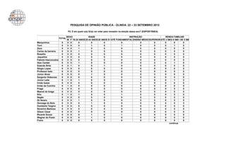 PESQUISA DE OPINIÃO PÚBLICA - OLINDA: 22 – 23 SETEMBRO 2012

                               P2. E em quem o(a) Sr(a) vai votar para vereador na eleição dessa ano? (ESPONTÂNEA)

                              SEXO              IDADE                           INSTRUÇÃO                    RENDA FAMILIAR
                      TOTAL
                              M F 16-24 ANOS 25-44 ANOS 45 ANOS E+ ATÉ FUNDAMENTAL ENSINO MÉDIO SUPERIOR ATÉ 2 SM 2-5 SM + DE 5 SM
Marquinhos              0      0 0     0          0          0             0            0          0        0        0       0
Toró                    0      0 0     0          1          0             1            0          0        0        1       0
Zezo                    0      0 0     1          0          0             0            0          0        0        0       0
Carlos da barreira      0      0 0     1          0          0             0            0          0        0        0       0
Roselito                0      0 0     0          0          0             0            0          0        0        0       0
Jaqueline               0      0 0     0          0          0             0            0          0        0        0       0
Fabíola Vasconcelos     0      0 0     0          0          0             0            0          0        0        0       0
Alan Cardek             0      0 0     1          0          0             0            0          2        0        1       0
Estevão Brito           0      0 1     0          0          1             0            0          0        0        0       0
Sérgio Lopes            0      0 0     0          0          0             0            0          0        0        0       0
Professor beto          0      0 0     0          0          0             0            0          0        0        0       0
Júnior Alves            0      0 0     0          1          0             0            0          2        0        0       0
Sargento Gideones       0      0 0     0          0          0             0            0          0        0        0       0
Júnior Leite            0      1 0     1          0          0             0            1          0        0        1       3
Irmão Isaias            0      0 0     0          0          0             0            0          0        0        0       0
Irmão da Coxinha        0      1 0     0          0          0             0            0          0        0        0       0
Praga                   0      0 0     0          0          0             0            0          0        0        0       0
Maevel do brega         0      0 0     0          0          0             0            0          0        0        0       0
Kito                    0      1 0     1          0          0             1            0          0        0        0       0
Negão                   0      0 0     0          0          0             0            0          0        0        0       0
Zé Amaro                0      0 0     1          0          0             0            0          0        0        0       0
Gonzaga do Bolo         0      0 0     0          1          0             0            0          0        0        0       3
Humberto Targino        0      0 0     0          0          0             0            0          0        0        0       0
Severino Barbosa        0      0 0     0          0          0             0            0          0        0        0       0
Gilson Cézar            0      0 0     0          0          0             0            0          0        0        0       0
Ricardo Souza           0      0 0     0          1          0             1            0          0        0        0       0
Wagner do Posto         0      0 0     0          1          0             0            0          0        0        0       0
Freire                  0      0 0     0          0          0             0            0          0        0        0       0
                                                                                                                continua
 