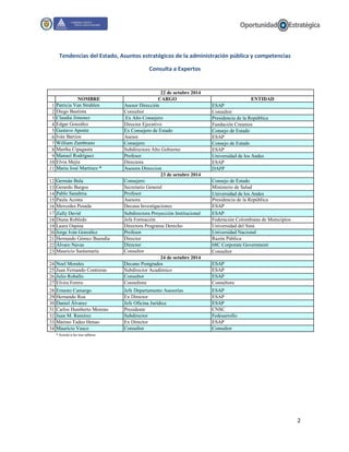 2
Tendencias del Estado, Asuntos estratégicos de la administración pública y competencias
Consulta a Expertos
NOMBRE CARGO ENTIDAD
1 Patricia Van Strahlen Asesor Dirección ESAP
2 Diego Bautista Consultor Consultor
3 Claudia Jimenez Ex Alto Consejero Presidencia de la República
4 Edgar González Director Ejecutivo Fundación Creamos
5 Gustavo Aponte Ex Consejero de Estado Consejo de Estado
6 Iván Barrios Asesor ESAP
7 William Zambrano Consejero Consejo de Estado
8 Martha Cipagauta Subdirectora Alto Gobierno ESAP
9 Manuel Rodríguez Profesor Universidad de los Andes
10 Elvia Mejía Directora ESAP
11 Maria José Martinez * Asesora Direccion DAFP
12 Germán Bula Consejero Consejo de Estado
13 Gerardo Burgos Secretario General Ministerio de Salud
14 Pablo Sanabria Profesor Universidad de los Andes
15 Paula Acosta Asesora Presidencia de la República
16 Mercedes Posada Decana Investigaciones ESAP
17 Zully David Subdirectora Proyección Institucional ESAP
18 Diana Robledo Jefa Formación Federación Colombiana de Municipios
19 Laura Ospina Directora Programa Derecho Universidad del Sinú
20 Jorge Iván González Profesor Universidad Nacional
21 Hernando Gómez Buendía Director Razón Pública
22 Álvaro Navas Director 68C Corporate Government
23 Mauricio Santamaría Consultor Consultor
24 Noel Morales Decano Postgrados ESAP
25 Juan Fernando Contreras Subdirector Académico ESAP
26 Julio Roballo Consultor ESAP
27 Elvira Forero Consultora Consultora
28 Ernesto Camargo Jefe Departamento Asesorías ESAP
29 Hernando Roa Ex Director ESAP
30 Daniel Álvarez Jefe Oficina Jurídica ESAP
31 Carlos Humberto Moreno Presidente CNSC
32 Juan M. Ramírez Subdirector Fedesarrollo
33 Marino Tadeo Henao Ex Director ESAP
34 Mauricio Vasco Consultor Consultor
* Asistió a los tres talleres
Tendencias del Estado, asuntos estratégicos de la administración pública y competencias
Anexo 8: Asistentes - consulta expertos
22 de octubre 2014
24 de octubre 2014
23 de octubre 2014
 