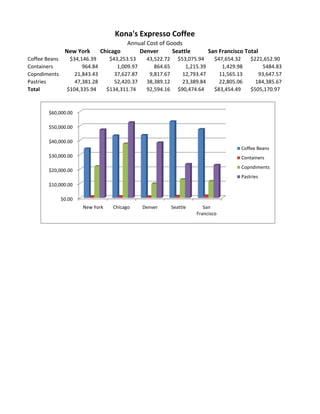 Kona's Expresso Coffee
                                          Annual Cost of Goods
                New York        Chicago       Denver       Seattle             San Francisco Total
Coffee Beans      $34,146.39       $43,253.53     43,522.72      $53,075.94      $47,654.32    $221,652.90
Containers             964.84         1,009.97       864.65         1,215.39        1,429.98       5484.83
Copndiments         21,843.43        37,627.87     9,817.67        12,793.47       11,565.13      93,647.57
Pastries            47,381.28        52,420.37    38,389.12        23,389.84       22,805.06     184,385.67
Total            $104,335.94      $134,311.74     92,594.16      $90,474.64      $83,454.49    $505,170.97



        $60,000.00

        $50,000.00

        $40,000.00
                                                                                           Coffee Beans
        $30,000.00                                                                         Containers
                                                                                           Copndiments
        $20,000.00
                                                                                           Pastries
        $10,000.00

               $0.00
                       New York     Chicago      Denver       Seattle      San
                                                                        Francisco
 