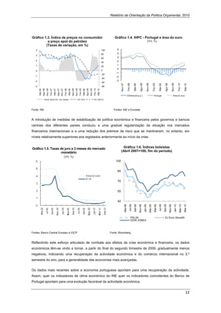 Relatório de Orientação da Política Orçamental, 2010




Gráfico 1.3. Índice de preços no consumidor                                                                                                                                Gráfico 1.4. IHPC - Portugal e área do euro
          e preço spot do petróleo                                                                                                                                                                                                            (VH, %)
         (Taxas de variação, em %)
    4                                                                                                                                                             100        5
                                                                                                                                                                  80         4
    3
                                                                                                                                                                  60         3
    2                                                                                                                                                                        2
                                                                                                                                                                  40
    1                                                                                                                                                             20         1

                                                                                                                                                                  0
                                                                                                                                                                             0
    0
                                                                                                                                                                             -1
                                                                                                                                                                  -20
    -1                                                                                                                                                                       -2
                                                                                                                                                                  -40
    -2                                                                                                                                                                       -3
                                                                                                                                                                  -60




                                                                                                                                                                                   Nov-07




                                                                                                                                                                                                                            Ago-08

                                                                                                                                                                                                                                          Nov-08




                                                                                                                                                                                                                                                                              Ago-09

                                                                                                                                                                                                                                                                                            Nov-09
                                                                                                                                                                                                     Fev-08




                                                                                                                                                                                                                                                        Fev-09




                                                                                                                                                                                                                                                                                                         Fev-10
                                                                                                                                                                                                                 Mai-08




                                                                                                                                                                                                                                                                   Mai-09




                                                                                                                                                                                                                                                                                                                    Mai-10
    -3                                                                                                                                                            -80
                           Nov-06




                                                               Nov-07




                                                                                                   Nov-08




                                                                                                                                       Nov-09
                  Ago-06




                                                      Ago-07




                                                                                          Ago-08




                                                                                                                              Ago-09
                                    Fev-07




                                                                        Fev-08




                                                                                                            Fev-09




                                                                                                                                                Fev-10
         Mai-06




                                             Mai-07




                                                                                 Mai-08




                                                                                                                     Mai-09




                                                                                                                                                         Mai-10
                                                                                                                                                                                                     Diferencial (p.p.)                                    Portugal                             Área do euro
                      Petról. Brent (VH, esc.direita)                                                   IPC (VH)                                IPC (VM12)




Fonte: INE.                                                                                                                                                               Fontes: INE e Eurostat.


A introdução de medidas de estabilização de política económica e financeira pelos governos e bancos
centrais dos diferentes países conduziu a uma gradual regularização da situação nos mercados
financeiros internacionais e a uma redução dos prémios de risco que se mantiveram, no entanto, em
níveis relativamente superiores aos registados anteriormente ao início da crise.


Gráfico 1.5. Taxas de juro a 3 meses do mercado                                                                                                                                      Gráfico 1.6. Índices bolsistas
                    monetário                                                                                                                                                      (Abril 2007=100, fim do período)
                                                                        (VH, %)
                                                                                                                                                                            100


                                                                                                                                                                              85


                                                                                                                                                                              70


                                                                                                                                                                              55


                                                                                                                                                                              40
                                                                                                                                                                                                        Jul-08
                                                                                                                                                                                                                 Set-08




                                                                                                                                                                                                                                                                   Jul-09
                                                                                                                                                                                                                                                                            Set-09
                                                                                                                                                                                            Mai-08




                                                                                                                                                                                                                          Nov-08




                                                                                                                                                                                                                                                                                       Nov-09
                                                                                                                                                                                                                                     Jan-09
                                                                                                                                                                                                                                               Mar-09
                                                                                                                                                                                                                                                          Mai-09




                                                                                                                                                                                                                                                                                                Jan-10
                                                                                                                                                                                                                                                                                                           Mar-10
                                                                                                                                                                                                                                                                                                                    Mai-10




                                                                                                                                                                                                              PSI-20                                                          DJ Euro Stoxx50
                                                                                                                                                                                                              DOW JONES
                                                                                                                                                                                                                                                                                                                          

Fontes: Banco Central Europeu e IGCP                                                                                                                                    Fonte: Bloomberg.


Reflectindo este esforço articulado de combate aos efeitos da crise económica e financeira, os dados
económicos têm-se vindo a tornar, a partir do final do segundo trimestre de 2009, gradualmente menos
negativos, indiciando uma recuperação da actividade económica e do comércio internacional no 2.º
semestre do ano, para a generalidade das economias mais avançadas.


Os dados mais recentes sobre a economia portuguesa apontam para uma recuperação da actividade.
Assim, quer os indicadores de clima económico do INE quer os indicadores coincidentes do Banco de
Portugal apontam para uma evolução favorável da actividade económica.


                                                                                                                                                                                                                                                                                                                       12 
 
 