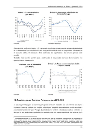 Relatório de Orientação da Política Orçamental, 2010


                    Gráfico 1.7. Clima económico                                                                                                                                                 Gráfico 1.8. Indicadores coincidentes do
                                                                (VH, MM3, %)                                                                                                                                Banco de Portugal

    5,0                                                                                                                                                                              15         4,0
    4,0                                                                                                                                                                                         3,0
                                                                                                                                                                                     10
    3,0
                                                                                                                                                                                     5          2,0
    2,0
    1,0                                                                                                                                                                              0          1,0
    0,0
                                                                                                                                                                                     -5         0,0
    -1,0
    -2,0                                                                                                                                                                             -10       -1,0
    -3,0                                                                                                                                                                                       -2,0
                                                                                                                                                                                     -15
    -4,0
    -5,0                                                                                                                                                                             -20       -3,0
                       Out-07

                                         Jan-08




                                                                                  Out-08

                                                                                                 Jan-09




                                                                                                                                                Out-09

                                                                                                                                                             Jan-10
           Jul-07




                                                                     Jul-08




                                                                                                                              Jul-09
                                                      Abr-08




                                                                                                               Abr-09




                                                                                                                                                                            Abr-10
                                                                                                                                                                                               -4,0




                                                                                                                                                                                                       Mai-05




                                                                                                                                                                                                                                      Mai-06




                                                                                                                                                                                                                                                                     Mai-07




                                                                                                                                                                                                                                                                                                    Mai-08




                                                                                                                                                                                                                                                                                                                                   Mai-09




                                                                                                                                                                                                                                                                                                                                                                  Mai-10
                                                                                                                                                                                                                             Jan-06




                                                                                                                                                                                                                                                            Jan-07




                                                                                                                                                                                                                                                                                           Jan-08




                                                                                                                                                                                                                                                                                                                          Jan-09




                                                                                                                                                                                                                                                                                                                                                         Jan-10
                                                                                                                                                                                                                  Set-05




                                                                                                                                                                                                                                                 Set-06




                                                                                                                                                                                                                                                                                Set-07




                                                                                                                                                                                                                                                                                                               Set-08




                                                                                                                                                                                                                                                                                                                                              Set-09
                                Actividade Económica                                                                        Consumo Privado
                                Investimento                                                                                                                                                                                            Actividade Económica                                                              Consumo

Fonte: INE.                                                                                                                                                                                   Fonte: Banco de Portugal.



Como se pode verificar no Quadro 1.2, a actividade económica apresentou uma recuperação assinalável
no 1.º trimestre de 2010, impulsionado pela evolução favorável de todas as componentes com excepção
do consumo público. De destacar a forte aceleração das exportações e do consumo privado neste
período.
Os dados mais recentes apontam para a continuação da recuperação dos fluxos de mercadorias nos
quatro primeiros meses do ano.

                      Gráfico 1.9. Fluxo de mercadorias                                                                                                                                       Gráfico 1.10. Novas encomendas na indústria
                                                                                                                                                                                                            e procura externa
                                                                (VH, MM3, %)
      25                                                                                                                                                                                          20                                                                                                                                                              10
      20
                                                                                                                                                                                                  15                                                                                                                                                              0
      15
                                                                                                                                                                                                  10                                                                                                                                                              -10
      10
                                                                                                                                                                                                   5                                                                                                                                                              -20
       5
                                                                                                                                                                                                   0
       0                                                                                                                                                                                                                                                                                                                                                          -30
      -5                                                                                                                                                                                          -5
                                                                                                                                                                                                                                                                                                                                                                  -40
     -10                                                                                                                                                                                         -10
                                                                                                                                                                                                 -15                                                                                                                                                              -50
     -15
     -20                                                                                                                                                                                         -20                                                                                                                                                              -60
     -25                                                                                                                                                                                         -25                                                                                                                                                              -70
     -30                                                                                                                                                                                         -30                                                                                                                                                              -80
                                Ago-07




                                                                                       Ago-08




                                                                                                                                                 Ago-09
                      Jun-07


                                          Out-07




                                                                              Jun-08


                                                                                                Out-08




                                                                                                                                       Jun-09


                                                                                                                                                          Out-09
                                                            Fev-08




                                                                                                                   Fev-09




                                                                                                                                                                            Fev-10
             Abr-07




                                                                     Abr-08




                                                                                                                            Abr-09




                                                                                                                                                                                     Abr-10
                                                   Dez-07




                                                                                                          Dez-08




                                                                                                                                                                   Dez-09




                                                                                                                                                                                                         Mai-07




                                                                                                                                                                                                                                        Jan-08

                                                                                                                                                                                                                                                          Mai-08




                                                                                                                                                                                                                                                                                         Jan-09

                                                                                                                                                                                                                                                                                                      Mai-09




                                                                                                                                                                                                                                                                                                                                     Jan-10

                                                                                                                                                                                                                                                                                                                                                       Mai-10
                                                                                                                                                                                                                           Set-07




                                                                                                                                                                                                                                                                       Set-08




                                                                                                                                                                                                                                                                                                                        Set-09




                                                                Importações                                                  Exportações                                                                                                   Novas Encomendas na Indústria (VH, MM3)

                                                                                                                                                                                                                                           Procura Externa (SRE-MM3, esc. Direita)

Fonte: INE.                                                                                                                                                                                   Fonte: INE.




1.2. Previsões para a Economia Portuguesa para 2010-2013

As actuais previsões para a economia portuguesa continuam marcadas por um ambiente de alguma
incerteza. Espera-se, contudo, um contexto externo mais favorável, designadamente no que se refere à
                         1
procura externa relevante para Portugal. Quanto às outras variáveis e face às expectativas existentes no
princípio do ano, antecipa-se, igualmente, um aumento, mas com menor intensidade, das taxas de juro e

                                                            
1
   Procura externa relevante – é um cálculo efectuado pelo MFAP com base nas previsões do crescimento real das importações dos
nossos principais parceiros comerciais ponderado pelo peso que esses países têm nas nossas exportações. No caso de Portugal foram
considerados os seguintes países: Espanha (26,5%); Alemanha (13,3%); França (12,4%); Angola (8,1%); Reino Unido (5,6%); Itália
(3,8%) Países Baixos (3,7%) Estados Unidos (3,6%) Bélgica (2,4%) Suécia (1,2%); Brasil (1%) e China (0,8%), que representam mais
de 80% das nossas exportações.

                                                                                                                                                                                                                                                                                                                                                                  13 
 
 