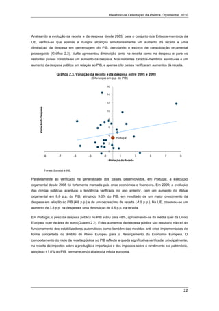 Relatório de Orientação da Política Orçamental, 2010




Analisando a evolução da receita e da despesa desde 2005, para o conjunto dos Estados-membros da
UE, verifica-se que apenas a Hungria alcançou simultaneamente um aumento da receita e uma
diminuição da despesa em percentagem do PIB, denotando o esforço de consolidação orçamental
prosseguido (Gráfico 2.3). Malta apresentou diminuição tanto na receita como na despesa e para os
restantes países constata-se um aumento da despesa. Nos restantes Estados-membros assistiu-se a um
aumento da despesa pública em relação ao PIB, e apenas oito países verificaram aumentos da receita.

                                      Gráfico 2.3. Variação da receita e da despesa entre 2005 e 2009
                                                                (Diferenças em p.p. do PIB)

                                                                              16


                                                                              14


                                                                              12
      Variação da Despesa




                                                                              10


                                                                              8


                                                                              6


                                                                              4
                                                                                    Portugal

                                                                              2


                                                                              0
                            -9          -7            -5   -3            -1            1           3     5         7         9
                                                                              -2
                                                                               Variação da Receita


                            Fontes: Eurostat e INE.


Paralelamente ao verificado na generalidade dos países desenvolvidos, em Portugal, a execução
orçamental desde 2008 foi fortemente marcada pela crise económica e financeira. Em 2009, a evolução
das contas públicas acentuou a tendência verificada no ano anterior, com um aumento do défice
orçamental em 6,6 p.p. do PIB, atingindo 9,3% do PIB, em resultado de um maior crescimento da
despesa em relação ao PIB (4,6 p.p.) e de um decréscimo de receita (-1,9 p.p.). Na UE, observou-se um
aumento de 3,8 p.p. na despesa e uma diminuição de 0.6 p.p. na receita.

Em Portugal, o peso da despesa pública no PIB subiu para 48%, aproximando-se da média quer da União
Europeia quer da área do euro (Quadro 2.2). Estes aumentos da despesa pública são resultado não só do
funcionamento dos estabilizadores automáticos como também das medidas anti-crise implementadas de
forma concertada no âmbito do Plano Europeu para o Relançamento da Economia Europeia. O
comportamento do rácio da receita pública no PIB reflecte a queda significativa verificada, principalmente,
na receita de impostos sobre a produção e importação e dos impostos sobre o rendimento e o património,
atingindo 41,6% do PIB, permanecendo abaixo da média europeia.




                                                                                                                                 22 
 
 