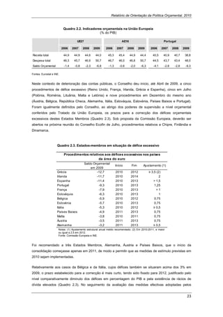 Relatório de Orientação da Política Orçamental, 2010


                           Quadro 2.2. Indicadores orçamentais na União Europeia
                                                 (% do PIB)

                                     UE27                                AE16                               Portugal

                          2006    2007    2008     2009    2006      2007     2008     2009     2006       2007    2008    2009

Receita total              44,9    44,9     44,6    44,0     45,3     45,4      44,9    44,4      40,5      40,9    40,7    38,8
Despesa total              46,3    45,7     46,9    50,7     46,7     46,0      46,8    50,7      44,5      43,7    43,4    48,0
Saldo Orçamental           -1,4    -0,8     -2,3    -6,8     -1,3      -0,6     -2,0    -6,3      -4,1      -2,8    -2,8    -9,3

Fontes: Eurostat e INE.


Neste contexto de deterioração das contas públicas, o Conselho deu início, até Abril de 2009, a cinco
procedimentos de défice excessivo (Reino Unido, França, Irlanda, Grécia e Espanha), cinco em Julho
(Polónia, Roménia, Lituânia, Malta e Letónia) e nove procedimentos em Dezembro do mesmo ano
(Áustria, Bélgica, República Checa, Alemanha, Itália, Eslováquia, Eslovénia, Países Baixos e Portugal).
Foram igualmente definidos pelo Conselho, ao abrigo dos poderes de supervisão a nível orçamental
conferidos pelo Tratado da União Europeia, os prazos para a correcção dos défices orçamentais
excessivos destes Estados Membros (Quadro 2.3). Sob proposta da Comissão Europeia, deverão ser
abertos na próxima reunião do Conselho Ecofin de Julho, procedimentos relativos a Chipre, Finlândia e
Dinamarca.



                     Quadro 2.3. Estados-membros em situação de défice excessivo

                           Procedimentos relativos aos défices excessivos nos países
                                               da área do euro
                                            Saldo Orçamental
                                                                    Início       Fim      Ajustamento (1)
                                                em 2009
                     Grécia                         -12,7           2010        2012           ≥ 3,5 (2)
                     Irlanda                        -11,7           2010        2014                   2
                     Espanha                        -11,4           2010        2013              > 1,5
                     Portugal                        -9,3           2010        2013               1,25
                     França                          -7,9           2010        2013                >1
                     Eslováquia                      -6,3           2010        2013                   1
                     Bélgica                         -5,9           2010        2012               0,75
                     Eslovénia                       -5,7           2010        2013               0,75
                     Itália                          -5,3           2010        2012              ≥ 0,5
                     Países Baixos                   -4,9           2011        2013               0,75
                     Malta                           -3,8           2010        2011               0,75
                     Áustria                         -3,5           2011        2013               0,75
                     Alemanha                        -3,2           2011        2013              ≥ 0,5
                      Notas: (1) Ajustamento estrutural anual médio recomendado; (2) Em 2010-2011, e maior
                      ou igual a 2,5 em 2012.
                      Fonte: Comissão Europeia e INE.


Foi recomendado a três Estados Membros, Alemanha, Áustria e Países Baixos, que o início da
consolidação começasse apenas em 2011, de modo a permitir que as medidas de estímulo previstas em
2010 sejam implementadas.


Relativamente aos casos da Bélgica e da Itália, cujos défices também se situaram acima dos 3% em
2009, o prazo estabelecido para a correcção é mais curto, tendo sido fixado para 2012, justificado pelo
nível comparativamente diminuto dos défices em percentagem do PIB e pela existência de rácios de
dívida elevados (Quadro 2.3). No seguimento da avaliação das medidas efectivas adoptadas pelos


                                                                                                                             23 
 
 