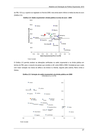 Relatório de Orientação da Política Orçamental, 2010


do PIB, 10,5 p.p. superior ao registado no final de 2008, mas ainda assim inferior à média da área do euro
(Gráfico 2.4).
                 Gráfico 2.4. Saldo orçamental e dívida pública na área do euro - 2009
                                                          140,0


                                                          120,0
                                                                             Grécia                                           Itália

                             Dívida Pública em % do PIB   100,0
                                                                                                                       Bélgica

                                                                                                       França
                                                           80,0                                                        AE16
                                                                                         Portugal                       Malta          Alemanha
                                                                                                             UE27
                                                                         Irlanda                                                 Áustria
                                                           60,0
                                                                                                                        Países Baixos
                                                                                           Espanha
                                                                                                           Chipre
                                                           40,0
                                                                                                  Eslováquia                              Finlândia
                                                                                                                       Eslovénia
                                                           20,0

                                                                                                                                                     Luxemburgo
                                                            0,0
                                                              -14,5          -12,5       -10,5      -8,5        -6,5       -4,5        -2,5          -0,5   1,5
                                                                                        Saldo Orçamental das AP em % do PIB

                         Fonte: Eurostat.


O Gráfico 2.5 permite analisar as alterações verificadas no saldo orçamental e na dívida pública em
termos do PIB, para o conjunto de países que constitui a UE, entre 2008 e 2009. Constata-se que o país
com maior variação nos rácios do défice e da dívida é a Irlanda, seguido pela Letónia, Reino Unido e
Grécia.

                 Gráfico 2.5. Variação do saldo orçamental e da dívida pública em 2009
                                                                                           (Diferenças em p.p. do PIB)




                                                    Irlanda                                                                                   20,0




                                                                                        Letónia
                     Reino Unido                                    Grécia
                                                                                                                                              15,0

                                         Espanha                             Lituânia
                                                                                                    Eslovénia



                                                             Portugal                                           Roménia
                                                               Finlândia                                                                      10,0
                                                                                              França              Itália

                                                    Chipre                                  Eslováquia
                                                                    Dinamarca           Bélgica            Alemanha
                                                                                                                                               Hungria
                                                                                                            República Checa                                  Malta 
                                                                                                                                               5,0
                                                                                             Polónia          Suécia
                                                                                                           Áustria
                                                                         Países Baixos                                                                            Estónia

                                                                            Bulgária                   Luxemburgo
                                                                                                                                               0,0
              ‐8,0                                                ‐6,0                       ‐4,0                      ‐2,0                          0,0                    2,0


          Fonte: Eurostat.




                                                                                                                                                                                  27 
 
 