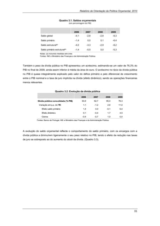 Relatório de Orientação da Política Orçamental, 2010


                                          Quadro 3.1. Saldos orçamentais
                                                  (em percentagem do PIB) 



                                                        2006         2007           2008             2009
                 Saldo global                            -4,1            -2,8          -2,8           -9,3

                 Saldo primário                          -1,4            0,0           0,1            -6,4

                 Saldo estrutural   (a)
                                                         -4,0            -3,3          -2,9           -8,2

                 Saldo primário estrutural(a)            -1,4            -0,5          0,0            -5,3
                                                                                                               
                Notas: (a) Incluindo medidas anti-crise.
                Fontes: INE e Ministério das Finanças e da Administração Pública.




Também o peso da dívida pública no PIB apresentou um acréscimo, estimando-se um valor de 76,3% do
PIB no final de 2009, ainda assim inferior à média da área do euro. O acréscimo no rácio da dívida pública
no PIB é quase integralmente explicado pelo valor do défice primário e pelo diferencial de crescimento
entre o PIB nominal e a taxa de juro implícita na dívida (efeito dinâmico), sendo as operações financeiras
menos relevantes.


                                  Quadro 3.2. Evolução da dívida pública

                                                                 2006           2007          2008           2009
              Dívida pública consolidada (% PIB)                  63,9          62,7          65,4           76,3
               Variação em p.p. do PIB                             1,1          -1,2           2,6           11,0
                  Efeito saldo primário                            1,4           0,0          -0,1            6,4
                  Efeito dinâmico                                  0,1          -0,4           1,7            4,5
                  Outros                                          -0,4          -0,7           1,0            0,0
             Fontes: Banco de Portugal, INE e Ministério das Finanças e da Administração Pública.




A evolução do saldo orçamental reflecte o comportamento do saldo primário, com os encargos com a
dívida pública a diminuírem ligeiramente o seu peso relativo no PIB, tendo o efeito da redução nas taxas
de juro se sobreposto ao do aumento do stock da dívida. (Quadro 3.3).




                                                                                                                    31 
 
 