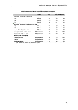 Relatório de Orientação da Política Orçamental, 2010




                   Quadro 3.4 Indicadores do combate à fraude e evasão fiscais

                                                          Unidade              2008          2009 Variação(%)

    Núm ero de declarações entregues
     IRS                                                   Milhares            4 489        4 895          9.0
     IRC                                                   Milhares             381           400          5.1
     IVA                                                   Milhares            3 852        3 737          -3.0
    Núm ero de declarações detectadas em falta
     IRS                                                   Milhares             127            67         -47.0
     IRC                                                   Milhares              31            28          -8.0
    Acções de controlo Inspectivo                          Milhares             138           143          3.9
    Correcções à m atéria colectável                  Milhões de euros         4 048        6 814         68.3
    Im posto detectado em falta                       Milhões de euros          851         1 243         46.1
    Regularizações voluntárias
     Matéria colectável                               Milhões de euros         1 244        1 858         49.4
     Imposto                                          Milhões de euros          241           240          -0.4
    Cobrança Coerciva                                 Milhões de euros         1 548        1 326         -14.3
                                                                                                                   
        Fonte: Ministério das Finanças e da Administração Pública.
 

 




                                                                                                                      34 
 
 