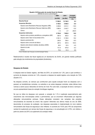Relatório de Orientação da Política Orçamental, 2010


                            Quadro 3.6 Execução da receita fiscal do Estado
                                            (Milhões de euros e percentagem)
                                                                          2009         2010          Variação
                                                                                                    hom óloga
                                                                          Jan-Mai     Jan-Mai
                                                                                                       (%)
        Receita Fiscal                                                     11 984.9    12 740.5            6.3
        Im postos Directos                                                  5 190.3     4 858.5           -6.4
           Imposto sobre Rendimento Pessoas Singulares (IRS)                3 206.8     2 613.1          -18.5
           Imposto sobre Rendimento Pessoas Colectivas (IRC)                1 984.9     2 242.7          13.0
           Outros                                                              -1.4           2.7       -292.9
        Im postos Indirectos                                                6 794.6     7 882.0          16.0
           Imposto sobre produtos petrolíferos e energéticos (ISP)            987.6       983.0           -0.5
           Imposto sobre Valor Acrescentado (IVA)                           4 361.0     5 156.6          18.2
           Imposto automóvel (IA)                                             283.6       338.4          19.3
           Imposto sobre consumo de tabaco                                    287.5       587.8         104.5
           Imposto sobre álcool e bebidas alcoólicas (IABA)                    66.5        63.5           -4.5
           Imposto do selo                                                    731.8       670.8           -8.3
           Outros                                                              76.6        81.9            6.9
        Fonte: Ministério das Finanças e da Administração Pública



Relativamente à receita não fiscal registou-se um decréscimo de 29,6%, em grande medida justificado
pela redução dos rendimentos de propriedade (dividendos).




Despesa do Estado

A despesa total do Estado registou, até Maio de 2010, um aumento de 1,3%, para a qual contribuiu o
aumento da despesa corrente em 1,9%, enquanto a despesa de capital registou uma redução de 7,9%
(Quadro 3.7).

Na despesa corrente, as rubricas que contribuíram para aquela evolução foram as despesas com o
pessoal, as transferências correntes, os subsídios e as outras despesas correntes, estas últimas duas
rubricas a serem pouco relevantes em termos de nível. Por outro lado, a aquisição de bens e serviços e
os juros apresentaram taxas de variação homólogas negativas.


No que se refere às despesas com pessoal, a variação de 1,1% é explicada essencialmente pelo
crescimento das remunerações certas e permanentes, que se encontram influenciadas por algumas
alterações remuneratórias pontuais. Essas alterações consistem nas variações das posições
remuneratórias de docentes do ensino não superior referentes aos últimos meses do ano de 2009,
decorrentes do processo de avaliação; nas despesas associadas à implementação do novo sistema
remuneratório das forças de segurança e dos militares; no aumento de 14,5% para 16% da componente
variável do suplemento por serviço das forças de segurança; e na actualização em 2,75%, com efeitos a
partir de Janeiro de 2010, do suplemento de condição militar.




                                                                                                                 38 
 
 
