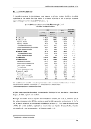 Relatório de Orientação da Política Orçamental, 2010



3.2.5. Administração Local

A execução orçamental da Administração Local registou, no primeiro trimestre de 2010, um défice
orçamental de 0,9 milhões de euros, menos 21,6 milhões de euros do que o valor do excedente
                                        7
orçamental do primeiro trimestre de 2009 (Quadro 3.11).

                               Quadro 3.11. Execução orçamental da Administração Local
                                                               (Milhões de euros e percentagem)


                                                                                       2009                         2010              Variação
                                                                                                                                     hom óloga
                                                                      1.º Trim .               1.º Trim .         1.º Trim .            (%)
                                                                                                U ni ver so
                                                                    U niver so r eal
                                                                                              C o mp ar ável

        Receita total                                                        1 479,8                  1 438,7          1 366,9              -5,0
        Receita corrente                                                     1 128,0                  1 095,4          1 068,7              -2,4
           Impostos directos                                                   302,6                    292,9            337,5             15,2
           Impostos indirectos                                                   45,0                     43,9             47,5              8,2
           Transferências correntes                                            525,1                    507,3            418,7             -17,5
           Venda de bens e serviços correntes                                  148,5                    146,4            162,9             11,3
           Outras receitas correntes                                           106,7                    104,9            102,0              -2,7
        Receita de capital                                                     351,8                    343,4            298,2             -13,1
           Transferências de capital                                           325,9                    317,8            275,5             -13,3
           Outras receitas de capital                                            25,9                     25,6             22,8            -11,0
        Despesa total                                                        1 456,4                  1 416,2          1 366,0              -3,5
        Despesa corrente                                                     1 087,6                  1 056,0          1 009,3              -4,4
           Despesas com pessoal                                                522,0                    506,9            522,4              3,1
           Aquisição de bens e serviços                                        349,4                    343,6            327,6              -4,7
           Juros e outros encargos                                               49,3                     47,5             18,4            -61,3
           Transferências                                                      114,8                    108,7              94,9            -12,7
           Outras despesas correntes                                             52,1                     49,3             46,0             -6,7
        Despesa de capital                                                     368,8                    360,2            356,7              -1,0
           Investimento                                                        296,4                    290,5            287,0              -1,2
           Transferências de capital                                             68,8                     66,1             57,5            -13,1
           Outras despesas de capital                                              3,6                      3,6            12,2           239,7
        Saldo Global                                                             23,4                     22,6                 0,9           :


Nota: em 2009 encontra-se em falta a execução orçamental relativa a dois municípios e em 2010 encontra-se em falta a
execução orçamental relativa a 16 municípios, pelo que o universo comparável é de 292 municípios.
Fonte: Ministério das Finanças e da Administração Pública.

 

A queda mais acentuada nas receitas, face ao período homólogo, em 5%, em relação à verificada na
despesa, de 3,5%, explicam este resultado.

A redução das receitas deveu-se à quebra das transferências correntes, em 17,5%, e, em menor grau, à
das outras receitas correntes (2,7%). A receita de capital também apresentou um decréscimo de 13,1%,
que se reflectiu em ambas as componentes: transferências de capital (-13,3%) e outras receitas de capital
(11,0%). Em sentido contrário, registaram-se crescimentos nos impostos directos (15,2%), impostos
indirectos (8,2%) e nas vendas de bens e serviços correntes (11,3%).




                                                            
7
     Considerando o universo comparável.

                                                                                                                                                   44 
 
 