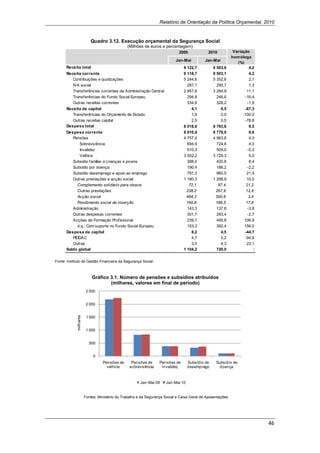 Relatório de Orientação da Política Orçamental, 2010


                                Quadro 3.12. Execução orçamental da Segurança Social
                                                     (Milhões de euros e percentagem)
                                                                                   2009             2010             Variação
                                                                                                                    hom óloga
                                                                                 Jan-Mai          Jan-Mai
                                                                                                                       (%)
            Receita total                                                             9 122,7          9 503,6                4,2
            Receita corrente                                                          9 118,7          9 503,1                4,2
               Contribuições e quotizações                                            5 244,6          5 352,6                2,1
               IVA social                                                               287,1            290,7                1,3
               Transferências correntes da Administração Central                      2 957,6          3 284,9              11,1
               Transferências do Fundo Social Europeu                                   294,8            246,6             -16,4
               Outras receitas correntes                                                334,6            328,2               -1,9
            Receita de capital                                                            4,1              0,5             -87,3
               Transferências do Orçamento de Estado                                      1,6              0,0            -100,0
               Outras receitas capital                                                    2,5              0,5             -78,8
            Despesa total                                                             8 018,6          8 783,6                9,5
            Despesa corrente                                                          8 010,4          8 779,0                9,6
               Pensões                                                                4 757,4          4 963,8                4,3
                   Sobrevivência                                                        694,9            724,8                4,3
                   Invalidez                                                            510,3            509,0               -0,3
                   Velhice                                                            3 552,2          3 729,3                5,0
               Subsídio familiar a crianças e jovens                                    388,0            420,8                8,4
               Subsídio por doença                                                      190,4            186,2               -2,2
               Subsídio desemprego e apoio ao emprego                                   791,3            960,5              21,4
               Outras prestações e acção social                                       1 180,3          1 298,9              10,0
                  Complemento solidário para idosos                                      72,1             87,4              21,2
                  Outras prestações                                                    238,2            267,8               12,4
                  Acção social                                                         484,3            500,6                 3,4
                  Rendimento social de inserção                                        160,8            189,5               17,8
               Administração                                                            143,3            137,8               -3,8
               Outras despesas correntes                                                301,7            293,4               -2,7
               Acções de Formação Profissional                                          239,7            495,8             106,9
                  d.q.: Com suporte no Fundo Social Europeu                             153,3            392,4             156,0
            Despesa de capital                                                            8,2              4,5             -44,7
               PIDDAC                                                                     4,7              0,2             -94,8
               Outras                                                                     3,5              4,3              23,1
            Saldo global                                                              1 104,2            720,0                   :
                                                                                                                                      
       Fonte: Instituto de Gestão Financeira da Segurança Social. 

                                 Gráfico 3.1. Número de pensões e subsídios atribuídos
                                         (milhares, valores em final de período)
                              2 500


                              2 000


                              1 500
                  milhares




                              1 000


                               500


                                  0
                                       Pensões de       Pensões de      Pensões de       Subsídio de     Subsídio de
                                         velhice       sobrevivência     invalidez       desemprego       doença



                                                             Jan-Mai 09     Jan-Mai 10


                             Fontes: Ministério do Trabalho e da Segurança Social e Caixa Geral de Aposentações. 




                                                                                                                                         46 
 
 