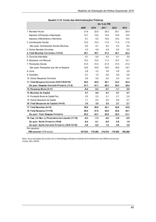 Relatório de Orientação da Política Orçamental, 2010


                             Quadro 3.15. Conta das Administrações Públicas
                                                                                     Em % do PIB
                                                                  2009        2010        2011        2012        2013
     1. Receitas Fiscais                                              21,8        22,9       24,5        25,1        25,4
       Impostos s/Produção e Importação                               12,7        13,6       14,4        14,9        15,0
       Impostos s/Rendimento e Património                              9,1         9,3       10,0        10,2        10,4
     2. Contribuições Sociais                                         12,0        12,0       11,9        11,9        11,9
        Das quais: Contribuições Sociais Efectivas                     9,0         9,1         9,2        9,3         9,4
     3. Outras Receitas Correntes                                      4,3         4,8         4,9        5,0         5,0
     4. Total Receitas Correntes (1+2+3)                              38,1        39,7       41,3        42,1        42,3
     5. Consumo Intermédio                                             4,7         4,6         4,3        4,1         3,9
     6. Despesas com Pessoal                                          12,2        12,0       11,3        10,7        10,1
     7. Prestações Sociais                                            21,5        21,5       21,4        21,3        21,3
        Das quais: Prestações que não em Espécie                      16,6        16,6       16,6        16,6        16,7
     8. Juros                                                          2,8         3,2         3,8        3,9         3,9
     9. Subsídios                                                      0,7         1,0         0,8        0,8         0,8
     10. Outras Despesas Correntes                                     2,6         2,6         2,5        2,4         2,4
     11. Total Despesa Corrente (5+6+7+8+9+10)                        44,5        44,9       44,1        43,2        42,4
       Da qual: Despesa Corrente Primária (11-8)                      41,7        41,7       40,3        39,3        38,4
     12. Poupança Bruta (4-11)                                        -6,4        -5,2        -2,7        -1,1        0,0
     13. Receitas de Capital                                           0,7         0,9         0,7        0,7         0,7
     14. Formação Bruta de Capital Fixo                                2,5         2,5         2,1        2,1         2,0
     15. Outras Despesas de Capital                                    1,1         0,5         0,5        0,6         0,7
     16. Total Despesas de Capital (14+15)                             3,5         3,0         2,6        2,7         2,7
     17. Total Receitas (4+13)                                        38,8        40,6       42,1        42,8        43,0
     18. Total Despesa (11+16)                                        48,0        47,9       46,6        45,8        45,1
       Da qual: Total Despesa Primária                                45,2        44,7       42,9        42,0        41,1
     19. Cap. (+)/ Nec. (-) Financiam ento Líquido (17-18)            -9,3        -7,3        -4,6        -3,0       -2,0
       Do qual: Saldo Primário (19+8)                                 -6,4        -4,1        -0,8        0,8         1,9
       Do qual: Saldo Corrente Primário (19+8-13+16)                  -3,6        -2,0         1,0        2,8         3,9
     Por memória:
       PIB nom inal (10^6 euros)                                  167.633     170.388     174.214    179.502      185.280


Nota: Juros calculados de acordo com a metodologia utilizada no âmbito do Procedimento dos Défices Excessivos. 
Fontes: INE e MFAP.  




                                                                                                                            49 
 
 