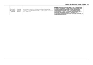 Relatório de Orientação da Política Orçamental, 2010


                                                                                                       02/06/10: Orientações emitidas pelo MFAP ao SEE: i) estabelecimento
                                                                                                       de limites de endividamento; ii) limites podem ser aplicáveis em termos
    Empresas e      Medidas     Selectividade no investimento e estabelecimento de limites anuais de   sectoriais mediante prévia decisão do accionista Estados ou das
    participaçõe   adicionais   endividamento das empresas públicas de 7% em 2010, 6% em 2011, 5% em
                                                                                                       respectivas tutelas, consoante o caso; iii) • Em 2010, as empresas
     s públicas    Maio 2010    2012 e 4% em 2013                                                      devem reformular os planos de actividade e de investimento, caso os
                                                                                                       mesmos não estejam ainda conformes a estas regras; iv) • O
                                                                                                       incumprimento destas disposições constitui violação das orientações de
                                                                                                       gestão definidas pelo Governo


 




                                                                                                                                                                                   54 
 
 