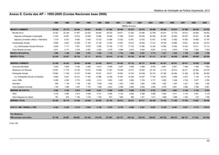 Relatório de Orientação da Política Orçamental, 2010
Anexo II. Conta das AP – 1995-2009 (Contas Nacionais base 2006)

                                                   1995     1996      1997      1998      1999    2000      2001        2002          2003      2004       2005       2006      2007      2008      2009
                                                                                                                   Milhões de euros
    RECEITA CORRENTE                              30 940   33 772    36 544    40 037    44 083    47 394    49 448       53 275       54 975    56 699      59 509    63 613    67 956    68 535    63 878
      Receita fiscal                              18 262   20 328    21 807    24 003    26 683    28 576    29 671       31 852       32 486    32 796      35 041    37 754    40 612    40 980    36 552
        Impostos s/Produção e Importação          11 043   12 081    12 815    14 509    15 962    16 490    17 469       19 201       20 450    20 395      22 379    23 902    24 527    24 291    21 366
        Impostos Correntes s/Rend. e Património    7 219    8 247     8 992     9 493    10 722    12 086    12 202       12 651       12 035    12 401      12 662    13 852    16 084    16 688    15 187
      Contribuições Sociais                        8 806    9 267    10 259    11 378    12 100    13 443    14 481       15 612       16 645    17 212      18 325    18 985    19 621    20 032    20 073
        d.q. Contribuições Sociais Efectivas       6 829    7 117     7 901     8 578     9 295    10 168    11 107       11 743       12 366    12 344      12 994    13 552    14 423    15 011    15 114
      Outra Receita Corrente                       3 871    4 177     4 478     4 657     5 300     5 375     5 296        5 810        5 844     6 691       6 143     6 874     7 724     7 522     7 253
    RECEITA DE CAPITAL                             1 090    1 165     1 580     1 074     1 230     1 115     1 734        1 889        3 221     4 712       1 811     1 224     1 135     1 360     1 150
    RECEITA TOTAL                                 32 030   34 937    38 124    41 111    45 314    48 510    51 182       55 164       58 196    61 411      61 321    64 836    69 092    69 894    65 028


    DESPESA CORRENTE                              32 389   34 432    35 863    39 068    42 462    46 671    50 242       53 733       56 737    59 965      64 161    66 331    68 617    70 529    74 628
      Consumo Intermédio                           3 652    3 944     4 192     4 390     4 913     5 599     5 927        5 992        5 588     6 044       6 661     6 641     7 048     7 454     7 854
      Despesas com Pessoal                        10 957   11 778    12 792    14 272    15 568    17 281    18 449       19 737       19 360    20 125      21 312    20 812    20 271    20 282    20 476
      Prestações Sociais                          10 862   11 784    12 573    13 904    15 001    16 571    18 067       19 703       23 428    25 314      27 384    29 284    31 284    32 786    36 004
        d.q. Prestações Sociais em Espécie         8 660    9 491    10 512    11 540    12 686    14 038    15 267       16 250       16 927    17 760      18 875     5 908     6 673     7 146     8 135
      Juros (PDE)                                  4 908    4 493     3 772     3 406     3 413     3 653     3 827        3 825        3 703     3 771       3 823     4 246     4 704     4 977     4 762
      Subsídios                                     905     1 139     1 128     1 352     1 639     1 543     1 672        1 583        1 802     1 428       1 503     1 507     1 421     1 264     1 250
      Outra Despesa Corrente                       1 105    1 295     1 407     1 743     1 928     2 023     2 299        2 893        2 855     3 284       3 478     3 841     3 890     3 766     4 281
    DESPESA DE CAPITAL                             4 063    4 738     5 673     5 882     6 041     5 509     6 670        5 489        5 779     6 472       6 261     4 997     5 146     4 139     5 912
      FBCF                                         3 276    3 860     4 513     4 406     4 721     4 636     5 104        4 893        4 558     4 856       4 594     3 911     4 103     3 821     4 123
      Outra Despesa de Capital                      787      879      1 160     1 476     1 320      873      1 566          596        1 221     1 617       1 668     1 086     1 042      318      1 790
    DESPESA TOTAL                                 36 452   39 170    41 536    44 949    48 503    52 180    56 913       59 221       62 517    66 438      70 422    71 328    73 763    74 667    80 540


    CAP.(+) / NEC. FINANC.(-) PDE                 -4 422   -4 233    -3 413    -3 838    -3 189    -3 670    -5 730       -4 058       -4 321    -5 027      -9 102    -6 491    -4 671    -4 773    -15 512


    Por M emória:
    PIB a preços correntes                        87 745   93 087   100 981   110 104   118 370   127 007   134 137      140 142      143 015   148 827     153 728   160 273   168 737   171 921   167 633
                                                                                                                                                                                                                
Fonte: INE




                                                                                                                                                                                                           55 
 
 