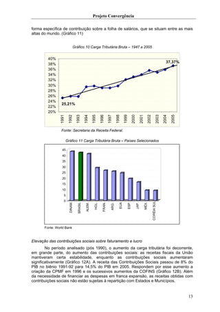 Projeto Convergência

forma específica de contribuição sobre a folha de salários, que se situam entre as mais
altas do mundo. (Gráfico 11)


                               Gráfico 10 Carga Tributária Bruta – 1947 a 2005


         40%
                                                                                                                                               37,37%
         38%
         36%
         34%
         32%
         30%
         28%
         26%
         24%
                 25,21%
         22%
         20%
                1991

                        1992

                                  1993

                                            1994

                                                     1995

                                                              1996

                                                                        1997

                                                                                 1998

                                                                                          1999

                                                                                                    2000

                                                                                                              2001
                                                                                                                        2002

                                                                                                                                      2003

                                                                                                                                             2004

                                                                                                                                                    2005
                 Fonte: Secretaria da Receita Federal.

                       Gráfico 11 Carga Tributária Bruta – Países Selecionados

                 45
                 40
                 35
                 30
                 25
                 20
                 15
                 10
                   5
                   0
                                                                                                                               CORÉIA SUL
                         DINAM.




                                                       HOL.

                                                                FRAN.




                                                                                             ESP.




                                                                                                                     MÉX.
                                                                                    EUA
                                             ALEM.




                                                                          ARG.




                                                                                                           JAP.
                                   BRASIL




       Fonte: World Bank



Elevação das contribuições sociais sobre faturamento e lucro
        No período analisado (pós 1990), o aumento da carga tributária foi decorrente,
em grande parte, do aumento das contribuições sociais: as receitas fiscais da União
mantiveram certa estabilidade, enquanto as contribuições sociais aumentaram
significativamente (Gráfico 12A). A receita das Contribuições Sociais passou de 8% do
PIB no biênio 1991-92 para 14,5% do PIB em 2005. Respondem por esse aumento a
criação da CPMF em 1996 e os sucessivos aumentos da COFINS (Gráfico 12B). Além
da necessidade de financiar as despesas em franca expansão, as receitas obtidas com
contribuições sociais não estão sujeitas à repartição com Estados e Municípios.


                                                                                                                                                           13
 
