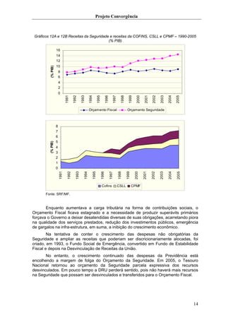 Projeto Convergência



 Gráficos 12A e 12B Receitas da Seguridade e receitas da COFINS, CSLL e CPMF – 1990-2005
                                          (% PIB)

                   16
                   14
                   12
                   10
         (% PIB)




                       8
                       6
                       4
                       2
                       0
                              1991

                                       1992

                                                1993

                                                          1994

                                                                    1995

                                                                                  1996

                                                                                            1997

                                                                                                     1998

                                                                                                              1999

                                                                                                                      2000

                                                                                                                              2001

                                                                                                                                     2002

                                                                                                                                            2003

                                                                                                                                                   2004

                                                                                                                                                          2005
                                                          Orçamento Fiscal                                   Orçamento Seguridade



                   8
                   7
                   6
                   5
         (% PIB)




                   4
                   3
                   2
                   1
                   0
                       1991

                                1992

                                         1993

                                                   1994

                                                             1995

                                                                           1996

                                                                                         1997

                                                                                                   1998

                                                                                                            1999

                                                                                                                     2000

                                                                                                                             2001

                                                                                                                                     2002

                                                                                                                                            2003

                                                                                                                                                   2004

                                                                                                                                                          2005

                                                                            Cofins                 CSLL            CPMF

       Fonte: SRF/MF.



       Enquanto aumentava a carga tributária na forma de contribuições sociais, o
Orçamento Fiscal ficava estagnado e a necessidade de produzir superávits primários
forçava o Governo a deixar desatendidas diversas de suas obrigações, acarretando piora
na qualidade dos serviços prestados, redução dos investimentos públicos, emergência
de gargalos na infra-estrutura, em suma, a inibição do crescimento econômico.
        Na tentativa de conter o crescimento das despesas não obrigatórias da
Seguridade e ampliar as receitas que poderiam ser discricionariamente alocadas, foi
criado, em 1993, o Fundo Social de Emergência, convertido em Fundo de Estabilidade
Fiscal e depois na Desvinculação de Receitas da União.
       No entanto, o crescimento continuado das despesas da Previdência está
encolhendo a margem de folga do Orçamento da Seguridade. Em 2005, o Tesouro
Nacional retornou ao orçamento da Seguridade parcela expressiva dos recursos
desvinculados. Em pouco tempo a DRU perderá sentido, pois não haverá mais recursos
na Seguridade que possam ser desvinculados e transferidos para o Orçamento Fiscal.




                                                                                                                                                                 14
 