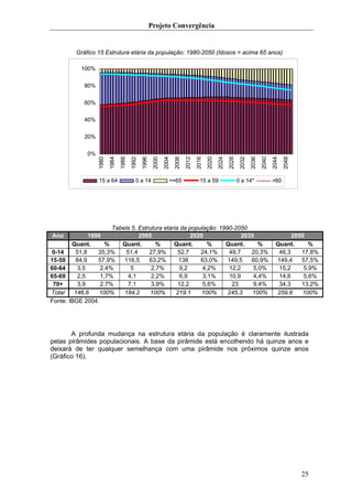 Projeto Convergência


         Gráfico 15 Estrutura etária da população: 1980-2050 (Idosos = acima 65 anos)

           100%


            80%


            60%

            40%


            20%


             0%
                  1980
                         1984
                                1988
                                       1992
                                              1996
                                                      2000
                                                             2004
                                                                    2008
                                                                           2012
                                                                                  2016
                                                                                         2020
                                                                                                2024
                                                                                                       2028
                                                                                                               2032
                                                                                                                      2036
                                                                                                                             2040
                                                                                                                                    2044
                                                                                                                                           2048
                  15 a 64                 0 a 14                >+65                15 a 59                   0 a 14*               >60




                      Tabela 5. Estrutura etária da população: 1990-2050
 Ano          1990              2005                 2020              2035                                                                 2050
        Quant.      %    Quant.        %      Quant.       %     Quant.      %                                                        Quant.      %
0-14     51,8    35,3%     51,4     27,9%       52,7    24,1%     49,7    20,3%                                                        46,3    17,8%
15-59    84,9    57,9%    116,5     63,2%       138     63,0%     149,5   60,9%                                                       149,4    57,5%
60-64     3,5     2,4%       5       2,7%        9,2     4,2%     12,2     5,0%                                                        15,2     5,9%
65-69     2,5     1,7%      4,1      2,2%        6,9     3,1%     10,9     4,4%                                                        14,6     5,6%
 70+      3,9     2,7%      7,1      3,9%       12,2     5,6%      23      9,4%                                                        34,3    13,2%
Total    146,6    100%    184,2     100%       219,1     100%     245,3    100%                                                       259,8    100%
Fonte: IBGE 2004.




       A profunda mudança na estrutura etária da população é claramente ilustrada
pelas pirâmides populacionais. A base da pirâmide está encolhendo há quinze anos e
deixará de ter qualquer semelhança com uma pirâmide nos próximos quinze anos
(Gráfico 16).




                                                                                                                                                  25
 