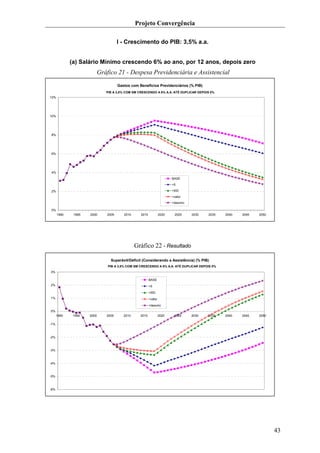 Projeto Convergência

                                      I - Crescimento do PIB: 3,5% a.a.


             (a) Salário Mínimo crescendo 6% ao ano, por 12 anos, depois zero
                            Gráfico 21 - Despesa Previdenciária e Assistencial
                                      Gastos com Benefícios Previdenciários (% PIB)
                               PIB A 3,5% COM SM CRESCENDO A 6% A.A. ATÉ DUPLICAR DEPOIS 0%
12%




10%




8%




6%




4%
                                                                         BASE
                                                                         +5

2%                                                                       +5ID
                                                                         +valor
                                                                         +desvinc

0%
      1990    1995   2000      2005      2010     2015            2020    2025      2030   2035   2040   2045   2050




                                                Gráfico 22 - Resultado

                                 Superávit/Déficit (Considerando a Assistência) (% PIB)
                                PIB A 3,5% COM SM CRESCENDO A 6% A.A. ATÉ DUPLICAR DEPOIS 0%
3%

                                                         BASE
2%                                                       +5

                                                         +5ID
1%                                                       +valor

                                                         +desvinc
0%
      1990    1995   2000      2005      2010     2015            2020    2025      2030   2035   2040   2045   2050

-1%



-2%



-3%



-4%



-5%



-6%




                                                                                                                       43
 
