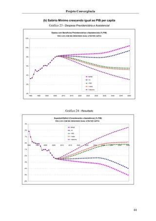 Projeto Convergência

                      (b) Salário Mínimo crescendo igual ao PIB per capita
                              Gráfico 23 - Despesa Previdenciária e Assistencial

                               Gastos com Benefícios Previdenciários e Assistenciais (% PIB)
                                        PIB A 3,5% COM SM CRESCENDO IGUAL A PIB PER CAPITA
 12%




 10%




  8%




  6%




  4%
                                                                                BASE

                                                                                +5

                                                                                +5ID
  2%
                                                                                +valor

                                                                                +desvinc

  0%
       1990    1995    2000      2005       2010      2015        2020    2025             2030    2035    2040    2045    2050




                                                   Gráfico 24 - Resultado

                                  Superávit/Déficit (Considerando a Assistência) (% PIB)
                                   PIB A 3,5% COM SM CRESCENDO IGUAL A PIB PER CAPITA
3%

                                                       BASE
2%                                                     +5
                                                       +5ID

1%                                                     +valor
                                                       +desvinc

0%
      1990    1995    2000      2005       2010      2015       2020     2025            2030     2035    2040    2045    2050

-1%



-2%



-3%



-4%



-5%



-6%




                                                                                                                                  44
 