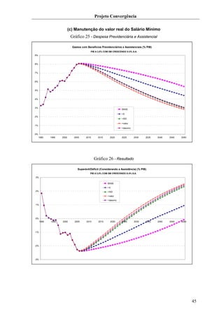 Projeto Convergência

                           (c) Manutenção do valor real do Salário Mínimo
                            Gráfico 25 - Despesa Previdenciária e Assistencial

                             Gastos com Benefícios Previdenciários e Assistenciais (% PIB)
                                           PIB A 3,5% COM SM CRESCENDO A 0% A.A.
9%


8%


7%



6%


5%


4%


3%
                                                                    BASE

                                                                    +5
2%
                                                                    +5ID

                                                                    +valor
1%
                                                                    +desvinc

0%
     1990    1995   2000      2005     2010      2015     2020      2025       2030   2035   2040   2045   2050




                                               Gráfico 26 - Resultado

                                 Superávit/Déficit (Considerando a Assistência) (% PIB)
                                           PIB A 3,5% COM SM CRESCENDO A 0% A.A.
3%

                                                         BASE
                                                         +5
2%                                                       +5ID
                                                         +valor
                                                         +desvinc

1%




0%
      1990   1995   2000      2005      2010     2015      2020     2025       2030   2035   2040   2045   2050



-1%




-2%




-3%




                                                                                                                  45
 
