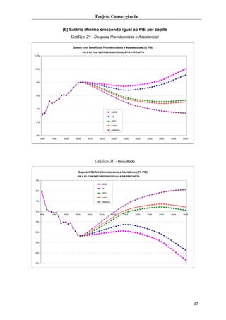 Projeto Convergência

                    (b) Salário Mínimo crescendo igual ao PIB per capita
                           Gráfico 29 - Despesa Previdenciária e Assistencial

                           Gastos com Benefícios Previdenciários e Assistenciais (% PIB)
                                    PIB A 5% COM SM CRESCENDO IGUAL A PIB PER CAPITA
12%




10%




8%




6%




4%
                                                             BASE

                                                             +5

2%                                                           +5ID

                                                             +valor

                                                             +desvinc

0%
      1990   1995   2000     2005       2010     2015        2020       2025   2030    2035   2040   2045   2050




                                               Gráfico 30 - Resultado

                               Superávit/Déficit (Considerando a Assistência) (% PIB)
                              PIB A 5% COM SM CRESCENDO IGUAL A PIB PER CAPITA
3%
                                                  BASE

                                                  +5
2%
                                                  +5ID

                                                  +valor
1%                                                +desvinc



0%
      1990   1995   2000     2005      2010      2015        2020       2025   2030    2035   2040   2045   2050


-1%



-2%



-3%



-4%



-5%




                                                                                                                   47
 