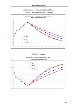 Projeto Convergência

                           (c) Manutenção do valor real do Salário Mínimo
                            Gráfico 31 - Despesa Previdenciária e Assistencial

                             Gastos com Benefícios Previdenciários e Assistenciais (% PIB)
                                             PIB A 5,0% COM SM CRESCENDO A 0% A.A.
9%


8%


7%



6%


5%


4%


                               BASE
3%
                               +5
                               +5ID
2%
                               +valor
                               +desvinc
1%


0%
     1990    1995   2000      2005        2010        2015       2020    2025      2030   2035   2040   2045   2050




                                                   Gráfico 32 - Resultado

                                 Superávit/Déficit (Considerando a Assistência) (% PIB)
                                                 PIB A 5,0% COM SM CRESCENDO A 0% A.A.
5%

                                                      BASE

4%                                                    +5

                                                      +5ID

                                                      +valor
3%
                                                      +desvinc


2%



1%



0%
      1990   1995   2000      2005        2010        2015       2020    2025      2030   2035   2040   2045   2050


-1%



-2%



-3%




                                                                                                                      48
 