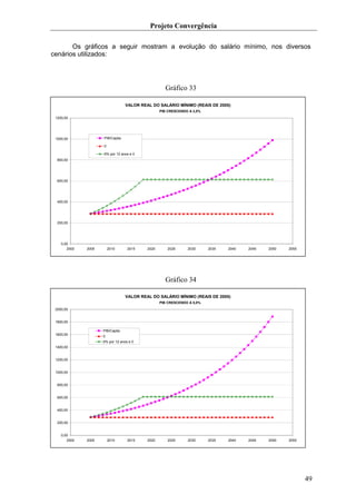 Projeto Convergência

       Os gráficos a seguir mostram a evolução do salário mínimo, nos diversos
cenários utilizados:




                                                    Gráfico 33

                                  VALOR REAL DO SALÁRIO MÍNIMO (REAIS DE 2005)
                                                  PIB CRESCENDO A 3,5%
 1200,00




 1000,00             PIB/Capita

                     0

                     6% por 12 anos e 0
  800,00




  600,00




  400,00




  200,00




    0,00
       2000   2005       2010      2015    2020      2025      2030      2035   2040   2045   2050   2055




                                                    Gráfico 34

                                  VALOR REAL DO SALÁRIO MÍNIMO (REAIS DE 2005)
                                                  PIB CRESCENDO A 5,0%
 2000,00


 1800,00

                     PIB/Capita
 1600,00             0
                     6% por 12 anos e 0
 1400,00


 1200,00


 1000,00


  800,00


  600,00


  400,00


  200,00


    0,00
       2000   2005       2010      2015    2020      2025      2030      2035   2040   2045   2050   2055




                                                                                                            49
 