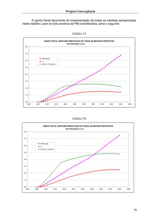 Projeto Convergência

        O ganho fiscal decorrente da implementação de todas as medidas apresentadas
neste trabalho, para os dois cenários de PIB considerados, seria o seguinte:


                                                            Gráfico 35

                           GANHO FISCAL APÓS IMPLEMENTAÇÃO DE TODAS AS MEDIDAS PROPOSTAS
                                                      PIB CRESCENDO A 5,0%
  8%



  7%


                       PIB/Capita
  6%
                       0
                       6% por 12 anos e 0

  5%



  4%



  3%



  2%



  1%



  0%
    2000    2005            2010        2015    2020        2025      2030    2035    2040    2045    2050    2055




                                                            Gráfico 36

                       GANHO FISCAL APÓS IMPLEMENTAÇÃO DE TODAS AS MEDIDAS PROPOSTAS
                                                  PIB CRESCENDO A 3,5%
 8%



 7%


                   PIB/Capita
 6%
                   0
                   6% por 12 anos e 0

 5%



 4%



 3%



 2%



 1%



 0%
   2000    2005            2010       2015     2020        2025      2030    2035    2040    2045    2050    2055




                                                                                                                     50
 