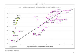 Projeto Convergência

                                     Gráfico 4. Gastos com seguridade social na população acima de 65 anos em relação à PEA e ao PIB
  16
                                                                                                                                             Áus 05                            It 05
                                                                                                                                                                       Gr 05
                                                                                                                                  Áus 90
                                                                                                                          It 90                                    Al 05
  14                                                                                                                                                 Fra 05
                                                                                                                      P Baixos 05

                                   Brasil                                                                                                    R Un 05
                                                                            Pol 90
  12
                                  2005
                                                                                                                  Fr 90                    Din 05
                           2002
                                                                                                                                                              Bél 05
                                                                                                                               Bél 90
                     2000                                                                                                  Alem 90
                                                                                                                                                     Esp 05
  10                                                                                                                       Sui 90
                     1997                                                                               P Baixos 90
                                                                                                                                            R Un 90
                    1995

   8
                                                                                                          Pt 90



   6                                                                                            Ir 90
                 1990                    Chile 90
                                                                                        Jp 90
                                                                        Ar 90
                                                                        Isr 90        Can 90
   4                                                                             Austrália 90
                        C Rica 90


                                     China 90
   2
                  Bol 90
                    Co 90

   0
       5                                    10                        15                                   20                                   25                              30
           Fonte:www.worbank.org                        % da População acima de 65 em relação a pop entre 15 e 64 anos
           www.oecd.org




Fontes: OECD, IBGE, WORLDBANK
                                                                                                                                                                                       3
 