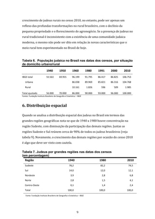 9
crescimento de judeus rurais no censo 2010, no entanto, pode ser apenas um
reflexo das profundas transformações no rural brasileiro, com o declínio da
pequena propriedade e o florescimento do agronegócio. Se a presença de judeus no
rural tradicional é inconsistente com a existência de uma comunidade judaica
moderna, o mesmo não pode ser dito em relação às novas características que o
meio rural tem experimentado no Brasil de hoje.
Tabela 6. População judaica no Brasil nas datas dos censos, por situação
de domicílio urbano/rural
1940 1950 1960 1980 1991 2000 2010
IBGE total 55.563 69.955 96.199 91.795 86.417 86.825 106.753
Urbana 86.038 89.969 85.821 86.316 104.768
Rural 10.161 1.826 596 509 1.985
Total ajustado 56.000 70.000 86.000 90.000 93.000 96.000 100.000
Fontes: Fundação Instituto Brasileiro de Geografia e Estatística – IBGE
6. Distribuição espacial
Quando se analisa a distribuição espacial dos judeus no Brasil em termos das
grandes regiões geográficas nota-se que de 1940 a 1980 houve concentração na
região Sudeste, com diminuição da participação das demais regiões. Juntas as
regiões Sudeste e Sul reúnem cerca de 90% de todos os judeus brasileiros (veja
tabela 9). Novamente, o crescimento das demais regiões por ocasião do censo 2010
é algo que deve ser visto com cautela.
Tabela 7. Judeus por grandes regiões nas datas dos censos
(em percentagem)
Região 1940 1980 2010
Sudeste 78,2 82,2 74,5
Sul 14,0 12,0 12,1
Nordeste 3,9 2,8 6,8
Norte 2,8 1,5 4,1
Centro-Oeste 0,1 1,4 2,4
Total 100,0 100,0 100,0
Fonte: Fundação Instituto Brasileiro de Geografia e Estatística – IBGE
 