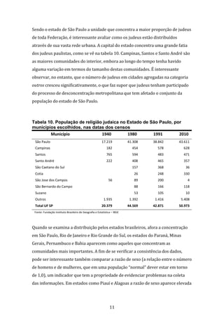 11
Sendo o estado de São Paulo a unidade que concentra a maior proporção de judeus
de toda Federação, é interessante avaliar como os judeus estão distribuídos
através de sua vasta rede urbana. A capital do estado concentra uma grande fatia
dos judeus paulistas, como se vê na tabela 10. Campinas, Santos e Santo André são
as maiores comunidades do interior, embora ao longo do tempo tenha havido
alguma variação em termos do tamanho destas comunidades. É interessante
observar, no entanto, que o número de judeus em cidades agregadas na categoria
outros cresceu significativamente, o que faz supor que judeus tenham participado
do processo de desconcentração metropolitana que tem afetado o conjunto da
população do estado de São Paulo.
Tabela 10. População de religião judaica no Estado de São Paulo, por
municípios escolhidos, nas datas dos censos
Município 1940 1980 1991 2010
São Paulo 17.219 41.308 38.842 43.611
Campinas 182 454 578 628
Santos 765 594 483 471
Santo André 222 408 465 357
São Caetano do Sul 157 368 36
Cotia 26 248 330
São Jose dos Campos 56 89 200 4
São Bernardo do Campo 88 166 118
Suzano 53 105 10
Outros 1.935 1.392 1.416 5.408
Total UF SP 20.379 44.569 42.871 50.973
Fonte: Fundação Instituto Brasileiro de Geografia e Estatística – IBGE
Quando se examina a distribuição pelos estados brasileiros, afora a concentração
em São Paulo, Rio de Janeiro e Rio Grande do Sul, os estados do Paraná, Minas
Gerais, Pernambuco e Bahia aparecem como aqueles que concentram as
comunidades mais importantes. A fim de se verificar a consistência dos dados,
pode ser interessante também comparar a razão de sexo (a relação entre o número
de homens e de mulheres, que em uma população “normal” dever estar em torno
de 1,0), um indicador que tem a propriedade de evidenciar problemas na coleta
das informações. Em estados como Piauí e Alagoas a razão de sexo aparece elevada
 