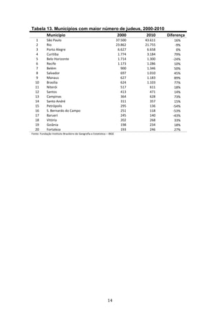 14
Tabela 13. Municípios com maior número de judeus, 2000-2010
Município 2000 2010 Diferença
1 São Paulo 37.500 43.611 16%
2 Rio 23.862 21.755 -9%
3 Porto Alegre 6.627 6.658 0%
4 Curitiba 1.774 3.184 79%
5 Belo Horizonte 1.714 1.300 -24%
6 Recife 1.173 1.286 10%
7 Belém 900 1.346 50%
8 Salvador 697 1.010 45%
9 Manaus 627 1.183 89%
10 Brasília 624 1.103 77%
11 Niterói 517 611 18%
12 Santos 413 471 14%
13 Campinas 364 628 73%
14 Santo André 311 357 15%
15 Petrópolis 295 136 -54%
16 S. Bernardo do Campo 251 118 -53%
17 Barueri 245 140 -43%
18 Vitória 202 268 33%
19 Goiânia 198 234 18%
20 Fortaleza 193 246 27%
Fonte: Fundação Instituto Brasileiro de Geografia e Estatística – IBGE
 