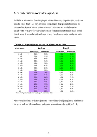 15
7. Características sócio-demográficas
A tabela 14 apresenta a distribuição por faixa etária e sexo da população judaica na
data do censo de 2010, e para efeito de comparação, da população brasileira na
mesma data. Nota-se que os judeus mostram uma estrutura etária bem mais
envelhecida, com grupos relativamente mais numerosos em todas as faixas acima
dos 40 anos. Já a população brasileira é proporcionalmente maior nas faixas mais
jovens.
Tabela 14. População por grupos de idade e sexo, 2010
Grupo etário Judeus Brasil
Masculino Feminino Masculino Feminino
0 a 4 5,4% 5,1% 7,5% 7,0%
5 a 9 5,6% 5,3% 8,2% 7,5%
10 a 14 6,3% 6,0% 9,3% 8,7%
15 a 19 5,7% 5,4% 9,2% 8,7%
20 a 24 6,9% 5,8% 9,2% 8,8%
25 a 29 5,9% 6,2% 9,1% 8,9%
30 a 34 6,9% 6,4% 8,3% 8,2%
35 a 39 6,4% 7,0% 7,2% 7,3%
40 a 44 7,6% 7,4% 6,8% 6,9%
45 a 49 7,2% 7,4% 6,1% 6,3%
50 a 54 8,6% 6,4% 5,2% 5,5%
55 a 59 5,6% 6,3% 4,2% 4,5%
60 a 64 6,0% 6,1% 3,2% 3,6%
65 a 69 4,0% 3,9% 2,4% 2,7%
70 a 74 4,0% 4,3% 1,8% 2,1%
75 a 79 3,0% 4,0% 1,2% 1,5%
80+ 5,0% 6,8% 1,2% 1,8%
Fonte: Fundação Instituto Brasileiro de Geografia e Estatística – IBGE
As diferenças entre a estrutura por sexo e idade das populações judaica e brasileira
em geral pode ser observada nas pirâmides populacionais dos gráficos 3 e 4.
 