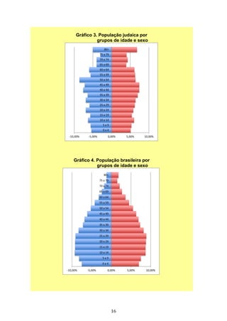 16
Gráfico 3. População judaica por
grupos de idade e sexo
Gráfico 4. População brasileira por
grupos de idade e sexo
-10,00% -5,00% 0,00% 5,00% 10,00%
0 a 4
5 a 9
10 a 14
15 a 19
20 a 24
25 a 29
30 a 34
35 a 39
40 a 44
45 a 49
50 a 54
55 a 59
60 a 64
65 a 69
70 a 74
75 a 79
80+
-10,00% -5,00% 0,00% 5,00% 10,00%
0 a 4
5 a 9
10 a 14
15 a 19
20 a 24
25 a 29
30 a 34
35 a 39
40 a 44
45 a 49
50 a 54
55 a 59
60 a 64
65 a 69
70 a 74
75 a 79
80+
 