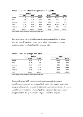 18
Tabela 15. Judeus e brasileiros por cor ou raça, 2010
Judeus
Total
Brasil
TotalMasc Fem Masc Fem
Branca 87,2% 89,4% 88,3% 46,5% 48,5% 47,5%
Preta 2,0% 1,2% 1,6% 8,0% 7,1% 7,5%
Amarela 0,4% 0,5% 0,5% 1,0% 1,2% 1,1%
Parda 10,3% 8,8% 9,5% 44,1% 42,8% 43,4%
Indígena 0,1% 0,1% 0,1% 0,4% 0,4% 0,4%
Total 100,0% 100,0% 100,0% 100,0
%
100,0% 100,0%
Fonte: Fundação Instituto Brasileiro de Geografia e Estatística – IBGE
O crescimento de outras identidades raciais para judeus ao longo do último
intervalo censitário pode ser observado na tabela 16, e comparado com as
mudanças para a população brasileira como um todo.
Tabela 16. Por cor ou raça, 2000-2010
Judeus Brasil
2000 2010 2000 2010
Branca 96,4% 88,3% 53,7% 47,5%
Preta 0,4% 1,6% 6,2% 7,5%
Amarela 0,1% 0,5% 0,5% 1,1%
Parda 2,6% 9,5% 38,5% 43,4%
Indígena 0,1% 0,1% 0,4% 0,4%
Total 100,0% 100,0% 100,0% 100,0%
Fonte: Fundação Instituto Brasileiro de Geografia e Estatística – IBGE
Como se vê na tabela 17, cresceu bastante o número dos judeus que se
identificaram como sendo não brancos. Ainda assim, estes grupos representam
uma percentagem muito pequena. Em alguns casos, como o crescimento dos que se
identificaram como de raça “amarela” pode ter origem em algum ruído causado
pela proximidade das questões sobre religião e identidade indígena.
 