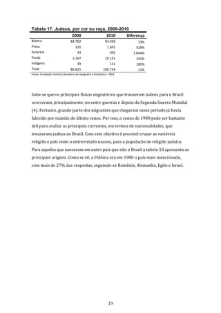19
Tabela 17. Judeus, por cor ou raça, 2000-2010
2000 2010 Diferença
Branca 83.702 94.269 13%
Preta 320 1.691 428%
Amarela 43 492 1.044%
Parda 2.267 10.191 350%
Indígena 39 111 185%
Total 86.825 106.754 23%
Fonte: Fundação Instituto Brasileiro de Geografia e Estatística – IBGE
Sabe-se que os principais fluxos migratórios que trouxeram judeus para o Brasil
ocorreram, principalmente, no entre-guerras e depois da Segunda Guerra Mundial
(4). Portanto, grande parte dos migrantes que chegaram neste período já havia
falecido por ocasião do último censo. Por isso, o censo de 1980 pode ser bastante
útil para avaliar as principais correntes, em termos de nacionalidades, que
trouxeram judeus ao Brasil. Com este objetivo é possível cruzar as variáveis
religião e país onde o entrevistado nasceu, para a população de religião judaica.
Para aqueles que nasceram em outro país que não o Brasil a tabela 18 apresenta as
principais origens. Como se vê, a Polônia era em 1980 o país mais mencionado,
com mais de 27% das respostas, seguindo-se Romênia, Alemanha, Egito e Israel.
 