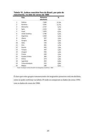 20
Tabela 18. Judeus nascidos fora do Brasil, por país de
nascimento, na data do censo de 1980
País Números
absolutos
%
1 Polônia 7.684 27,3%
2 Romênia 3.281 11,7%
3 Alemanha 2.727 9,7%
4 Egito 2.222 7,9%
5 Israel 1.835 6,5%
6 União Soviética 1.786 6,3%
7 Argentina 1.459 5,2%
8 Líbano 937 3,3%
9 Hungria 893 3,2%
10 Itália 536 1,9%
11 Síria 491 1,7%
12 Áustria 445 1,6%
13 Turquia 442 1,6%
14 Uruguai 436 1,6%
15 França 430 1,5%
16 Estados Unidos 383 1,4%
17 Grécia 273 1,0%
18 Iugoslávia 263 0,9%
19 Tchecoslováquia 222 0,8%
20 Bélgica 180 0,6%
Fonte: Fundação Instituto Brasileiro de Geografia e Estatística – IBGE
É claro que estes grupos remanescentes de imigrantes pioneiros está em declínio,
como se pode confirmar na tabela 19 onde se comparam os dados do censo 1991
com os dados do censo de 1980.
 