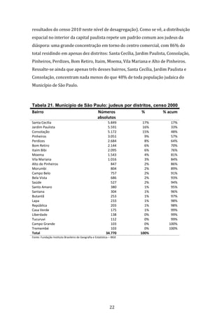 22
resultados do censo 2010 neste nível de desagregação). Como se vê, a distribuição
espacial no interior da capital paulista repete um padrão comum aos judeus da
diáspora: uma grande concentração em torno do centro comercial, com 86% do
total residindo em apenas dez distritos: Santa Cecília, Jardim Paulista, Consolação,
Pinheiros, Perdizes, Bom Retiro, Itaim, Moema, Vila Mariana e Alto de Pinheiros.
Ressalte-se ainda que apenas três desses bairros, Santa Cecília, Jardim Paulista e
Consolação, concentram nada menos do que 48% de toda população judaica do
Município de São Paulo.
Tabela 21. Município de São Paulo: judeus por distritos, censo 2000
Bairro Números
absolutos
% % acum
Santa Cecília 5.849 17% 17%
Jardim Paulista 5.591 16% 33%
Consolação 5.172 15% 48%
Pinheiros 3.051 9% 57%
Perdizes 2.684 8% 64%
Bom Retiro 2.144 6% 70%
Itaim Bibi 2.095 6% 76%
Moema 1.543 4% 81%
Vila Mariana 1.016 3% 84%
Alto de Pinheiros 847 2% 86%
Morumbi 804 2% 89%
Campo Belo 757 2% 91%
Bela Vista 686 2% 93%
Saúde 527 2% 94%
Santo Amaro 380 1% 95%
Santana 304 1% 96%
Butantã 253 1% 97%
Lapa 233 1% 98%
República 203 1% 98%
Casa Verde 175 1% 99%
Liberdade 138 0% 99%
Tucuruvi 112 0% 99%
Campo Grande 103 0% 100%
Tremembé 103 0% 100%
Total 34.770 100%
Fonte: Fundação Instituto Brasileiro de Geografia e Estatística – IBGE
 