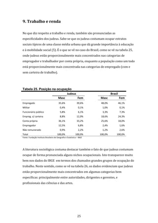 25
9. Trabalho e renda
No que diz respeito a trabalho e renda, também são pronunciadas as
especificidades dos judeus. Sabe-se que os judeus costumam ocupar estratos
sociais típicos de uma classe média urbana que dá grande importância à educação
e à mobilidade social (5). É o que se vê no caso do Brasil, como se vê na tabela 25,
onde judeus estão proporcionalmente mais concentrados nas categorias de
empregador e trabalhador por conta própria, enquanto a população como um todo
está proporcionalmente mais concentrada nas categorias de empregado (com e
sem carteira de trabalho).
Tabela 25. Posição na ocupação
Judeus Brasil
Masc Fem Masc Fem
Empregado 35,6% 39,6% 48,0% 46,1%
Militar 0,4% 0,1% 1,0% 0,1%
Funcionário público 5,8% 6,1% 3,3% 7,3%
Empreg. s/ carteira 8,8% 12,0% 18,6% 24,3%
Conta própria 36,1% 33,2% 25,6% 18,0%
Empregador 12,5% 6,8% 2,4% 1,6%
Não remunerado 0,9% 2,2% 1,2% 2,6%
Total 100,0% 100,0% 100,0% 100,0%
Fonte: Fundação Instituto Brasileiro de Geografia e Estatística – IBGE
A literatura sociológica costuma destacar também o fato de que judeus costumam
ocupar de forma pronunciada alguns nichos ocupacionais. Isto transparece muito
bem nos dados do IBGE em termos dos chamados grandes grupos de ocupação do
trabalho. Neste sentido, como se vê na tabela 26, os dados evidenciam que judeus
estão proporcionalmente mais concentrados em algumas categorias bem
específicas: principalmente entre autoridades, dirigentes e gerentes, e
profissionais das ciências e das artes.
 