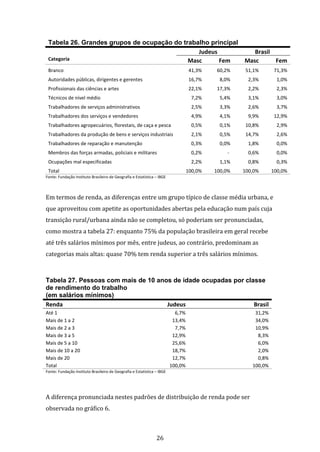 26
Tabela 26. Grandes grupos de ocupação do trabalho principal
Judeus Brasil
Categoria Masc Fem Masc Fem
Branco 41,3% 60,2% 51,1% 71,3%
Autoridades públicas, dirigentes e gerentes 16,7% 8,0% 2,3% 1,0%
Profissionais das ciências e artes 22,1% 17,3% 2,2% 2,3%
Técnicos de nível médio 7,2% 5,4% 3,1% 3,0%
Trabalhadores de serviços administrativos 2,5% 3,3% 2,6% 3,7%
Trabalhadores dos serviços e vendedores 4,9% 4,1% 9,9% 12,9%
Trabalhadores agropecuários, florestais, de caça e pesca 0,5% 0,1% 10,8% 2,9%
Trabalhadores da produção de bens e serviços industriais 2,1% 0,5% 14,7% 2,6%
Trabalhadores de reparação e manutenção 0,3% 0,0% 1,8% 0,0%
Membros das forças armadas, policiais e militares 0,2% - 0,6% 0,0%
Ocupações mal especificadas 2,2% 1,1% 0,8% 0,3%
Total 100,0% 100,0% 100,0% 100,0%
Fonte: Fundação Instituto Brasileiro de Geografia e Estatística – IBGE
Em termos de renda, as diferenças entre um grupo típico de classe média urbana, e
que aproveitou com apetite as oportunidades abertas pela educação num país cuja
transição rural/urbana ainda não se completou, só poderiam ser pronunciadas,
como mostra a tabela 27: enquanto 75% da população brasileira em geral recebe
até três salários mínimos por mês, entre judeus, ao contrário, predominam as
categorias mais altas: quase 70% tem renda superior a três salários mínimos.
Tabela 27. Pessoas com mais de 10 anos de idade ocupadas por classe
de rendimento do trabalho
(em salários mínimos)
Renda Judeus Brasil
Até 1 6,7% 31,2%
Mais de 1 a 2 13,4% 34,0%
Mais de 2 a 3 7,7% 10,9%
Mais de 3 a 5 12,9% 8,3%
Mais de 5 a 10 25,6% 6,0%
Mais de 10 a 20 18,7% 2,0%
Mais de 20 12,7% 0,8%
Total 100,0% 100,0%
Fonte: Fundação Instituto Brasileiro de Geografia e Estatística – IBGE
A diferença pronunciada nestes padrões de distribuição de renda pode ser
observada no gráfico 6.
 