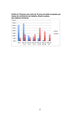 27
Gráfico 6. Pessoas com mais de 10 anos de idade ocupadas por
classe de rendimento do trabalho, Brasil e judeus
(em salários mínimos)
0,0%
5,0%
10,0%
15,0%
20,0%
25,0%
30,0%
35,0%
40,0%
Até 1 Mais de
1 a 2
Mais de
2 a 3
Mais de
3 a 5
Mais de
5 a 10
Mais de
10 a 20
Mais de
20
Brasil
Judeus
 