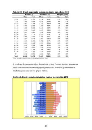 29
Tabela 29. Brasil: população judaica, nuclear e estendida, 2010
Nuclear (1) Estendida (2) Relação (2)/(1)
Masc Fem Masc Fem Masc Fem
0 a 4 2.913 2.725 4.178 3.751 43% 38%
5 a 9 2.978 2.809 4.039 3.988 36% 42%
10 a 14 3.402 3.194 4.713 4.450 39% 39%
15 a 19 3.071 2.880 4.361 4.176 42% 45%
20 a 24 3.688 3.080 5.341 4.872 45% 58%
25 a 29 3.150 3.269 4.835 5.290 53% 62%
30 a 34 3.672 3.401 5.056 6.049 38% 78%
35 a 39 3.423 3.733 4.553 5.791 33% 55%
40 a 44 4.058 3.955 5.190 6.011 28% 52%
45 a 49 3.884 3.949 4.897 6.550 26% 66%
50 a 54 4.606 3.396 5.792 5.475 26% 61%
55 a 59 2.991 3.360 3.754 4.918 26% 46%
60 a 64 3.192 3.268 3.806 4.324 19% 32%
65 a 69 2.148 2.091 2.459 2.776 14% 33%
70 a 74 2.132 2.294 2.398 2.876 12% 25%
75 a 79 1.634 2.152 1.814 2.438 11% 13%
80+ 2.660 3.596 2.921 4.291 10% 19%
Total 53.602 53.152 70.107 78.026 31% 47%
Fonte: Fundação Instituto Brasileiro de Geografia e Estatística – IBGE
O resultado desta comparação é ilustrado no gráfico 7 onde é possível observar as
áreas relativas aos conceitos de população nuclear e estendida, para homens e
mulheres, para cada um dos grupos etários.
Gráfico 7. Brasil: população judaica, nuclear e estendida, 2010
-8000 -6000 -4000 -2000 0 2000 4000 6000 8000
0 a 4
5 a 9
10 a 14
15 a 19
20 a 24
25 a 29
30 a 34
35 a 39
40 a 44
45 a 49
50 a 54
55 a 59
60 a 64
65 a 69
70 a 74
75 a 79
80+
 