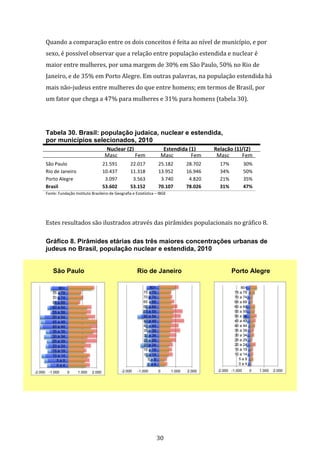 30
Quando a comparação entre os dois conceitos é feita ao nível de município, e por
sexo, é possível observar que a relação entre população estendida e nuclear é
maior entre mulheres, por uma margem de 30% em São Paulo, 50% no Rio de
Janeiro, e de 35% em Porto Alegre. Em outras palavras, na população estendida há
mais não-judeus entre mulheres do que entre homens; em termos de Brasil, por
um fator que chega a 47% para mulheres e 31% para homens (tabela 30).
Tabela 30. Brasil: população judaica, nuclear e estendida,
por municípios selecionados, 2010
Nuclear (2) Estendida (1) Relação (1)/(2)
Masc Fem Masc Fem Masc Fem
São Paulo 21.591 22.017 25.182 28.702 17% 30%
Rio de Janeiro 10.437 11.318 13.952 16.946 34% 50%
Porto Alegre 3.097 3.563 3.740 4.820 21% 35%
Brasil 53.602 53.152 70.107 78.026 31% 47%
Fonte: Fundação Instituto Brasileiro de Geografia e Estatística – IBGE
Estes resultados são ilustrados através das pirâmides populacionais no gráfico 8.
Gráfico 8. Pirâmides etárias das três maiores concentrações urbanas de
judeus no Brasil, população nuclear e estendida, 2010
São Paulo Rio de Janeiro Porto Alegre
-2.000 -1.000 0 1.000 2.000
0 a 4
5 a 9
10 a 14
15 a 19
20 a 24
25 a 29
30 a 34
35 a 39
40 a 44
45 a 49
50 a 54
55 a 59
60 a 64
65 a 69
70 a 74
75 a 79
80+
-2.000 -1.000 0 1.000 2.000
0 a 4
5 a 9
10 a 14
15 a 19
20 a 24
25 a 29
30 a 34
35 a 39
40 a 44
45 a 49
50 a 54
55 a 59
60 a 64
65 a 69
70 a 74
75 a 79
80+
-2.000 -1.000 0 1.000 2.000
0 a 4
5 a 9
10 a 14
15 a 19
20 a 24
25 a 29
30 a 34
35 a 39
40 a 44
45 a 49
50 a 54
55 a 59
60 a 64
65 a 69
70 a 74
75 a 79
80+
 